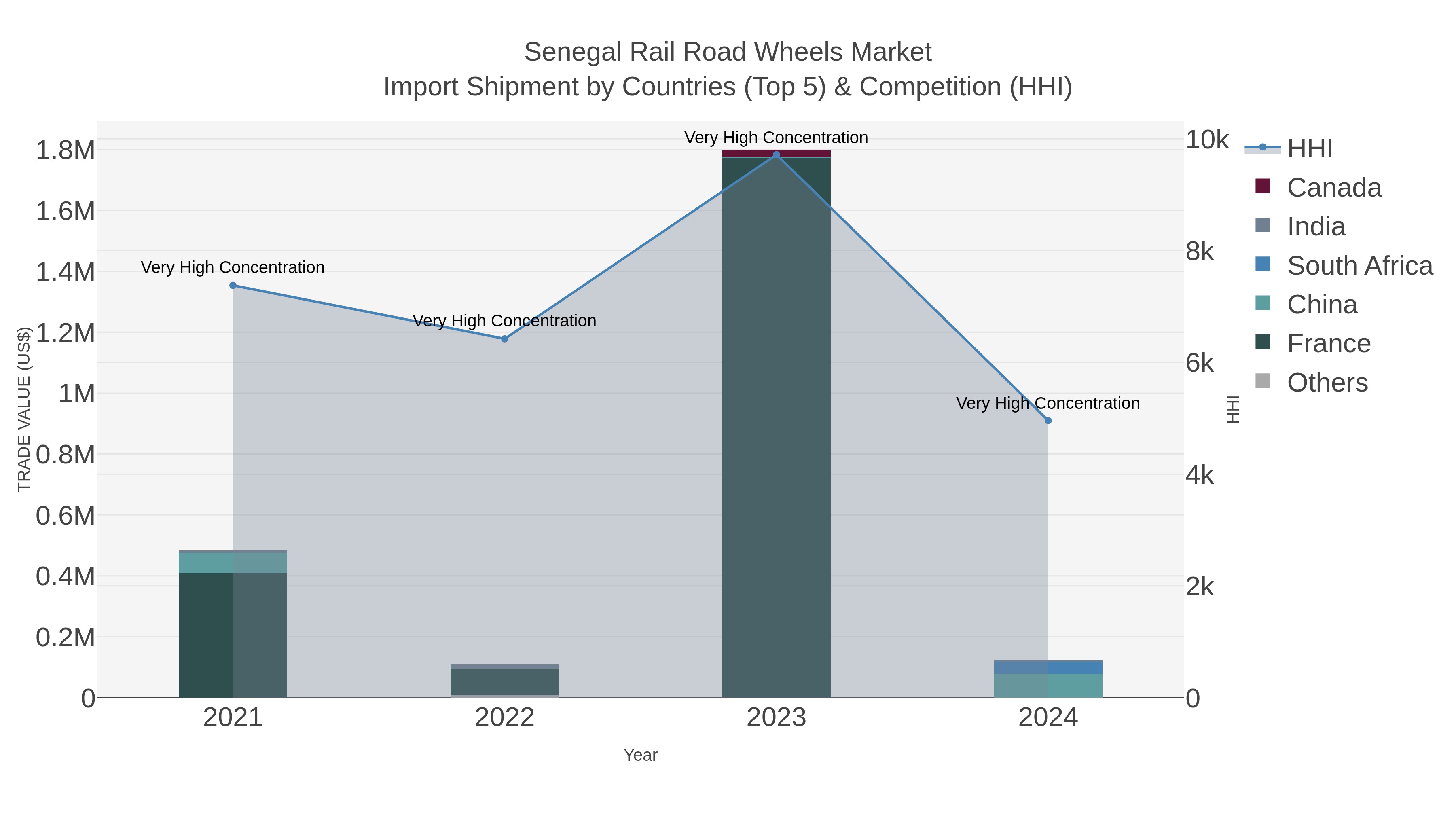 Senegal Rail Road Wheels Market Import Shipment by Countries (Top 5) & Competition (HHI)