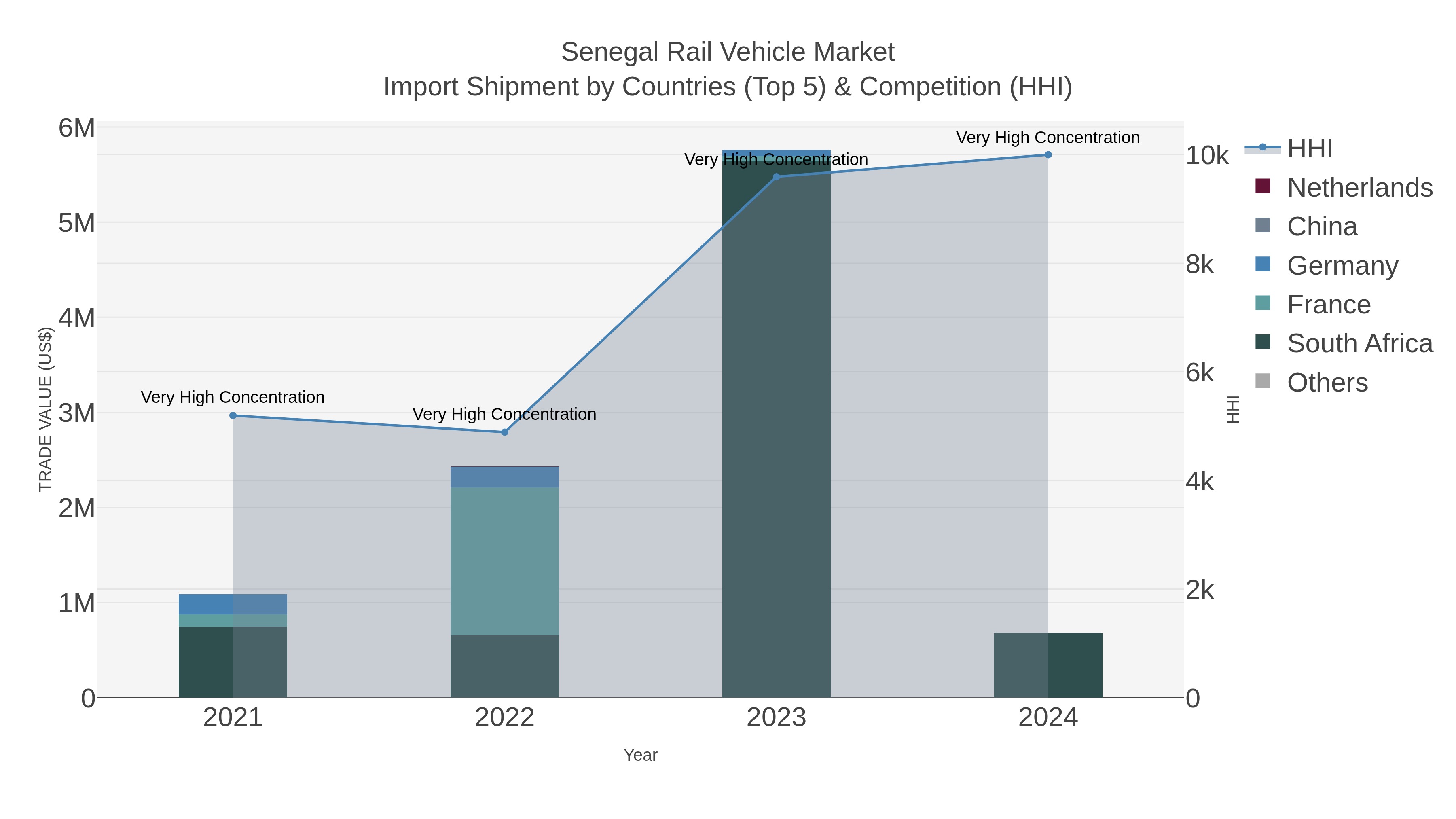 Senegal Rail Vehicle Market Import Shipment by Countries (Top 5) & Competition (HHI)