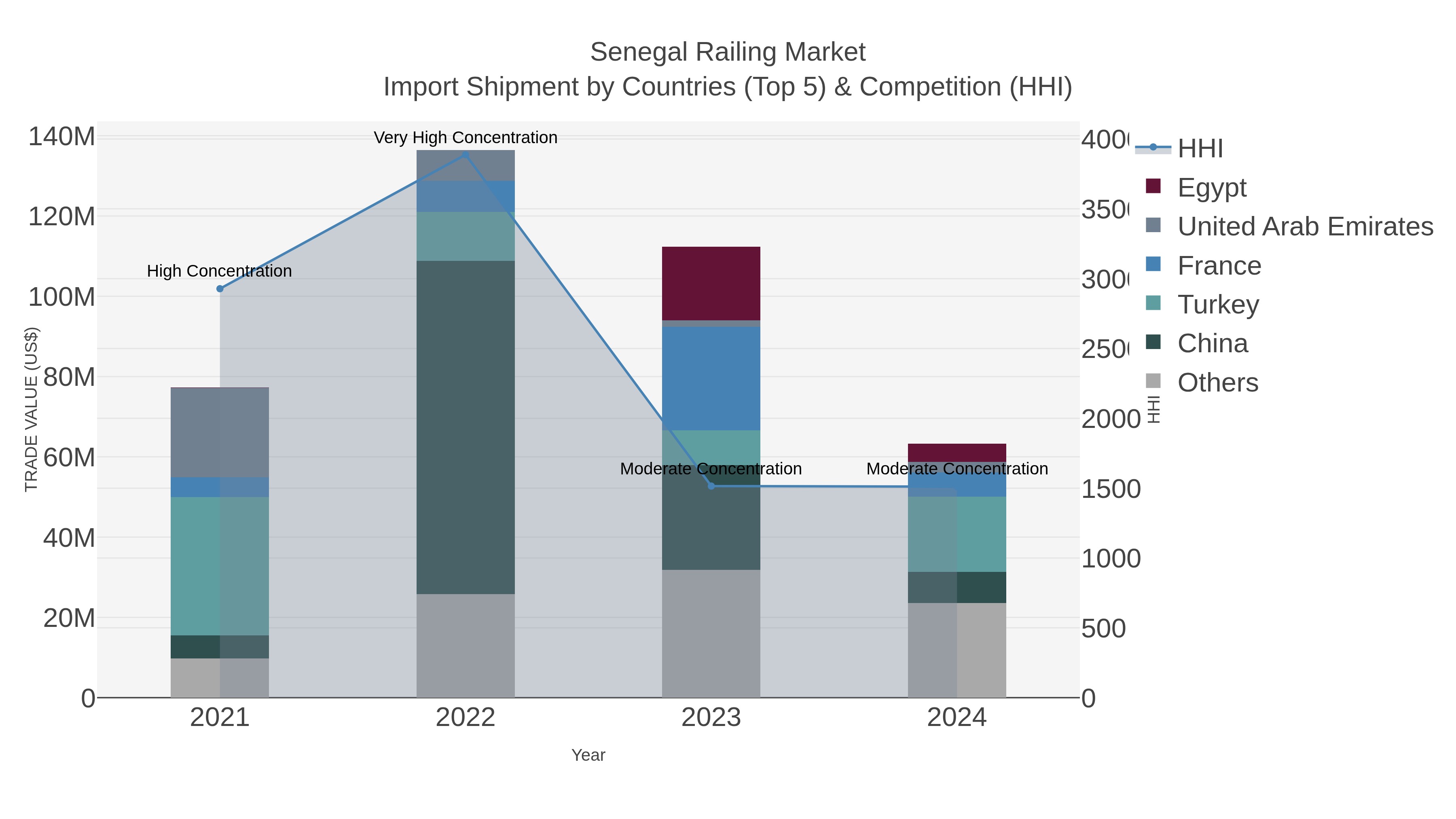 Senegal Railing Market Import Shipment by Countries (Top 5) & Competition (HHI)