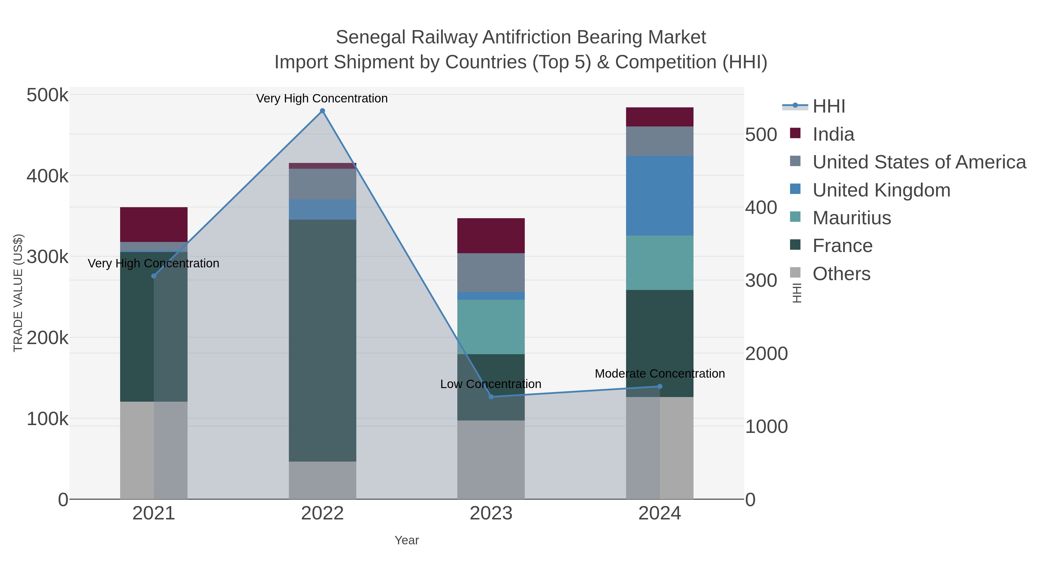 Senegal Railway Antifriction Bearing Market Import Shipment by Countries (Top 5) & Competition (HHI)