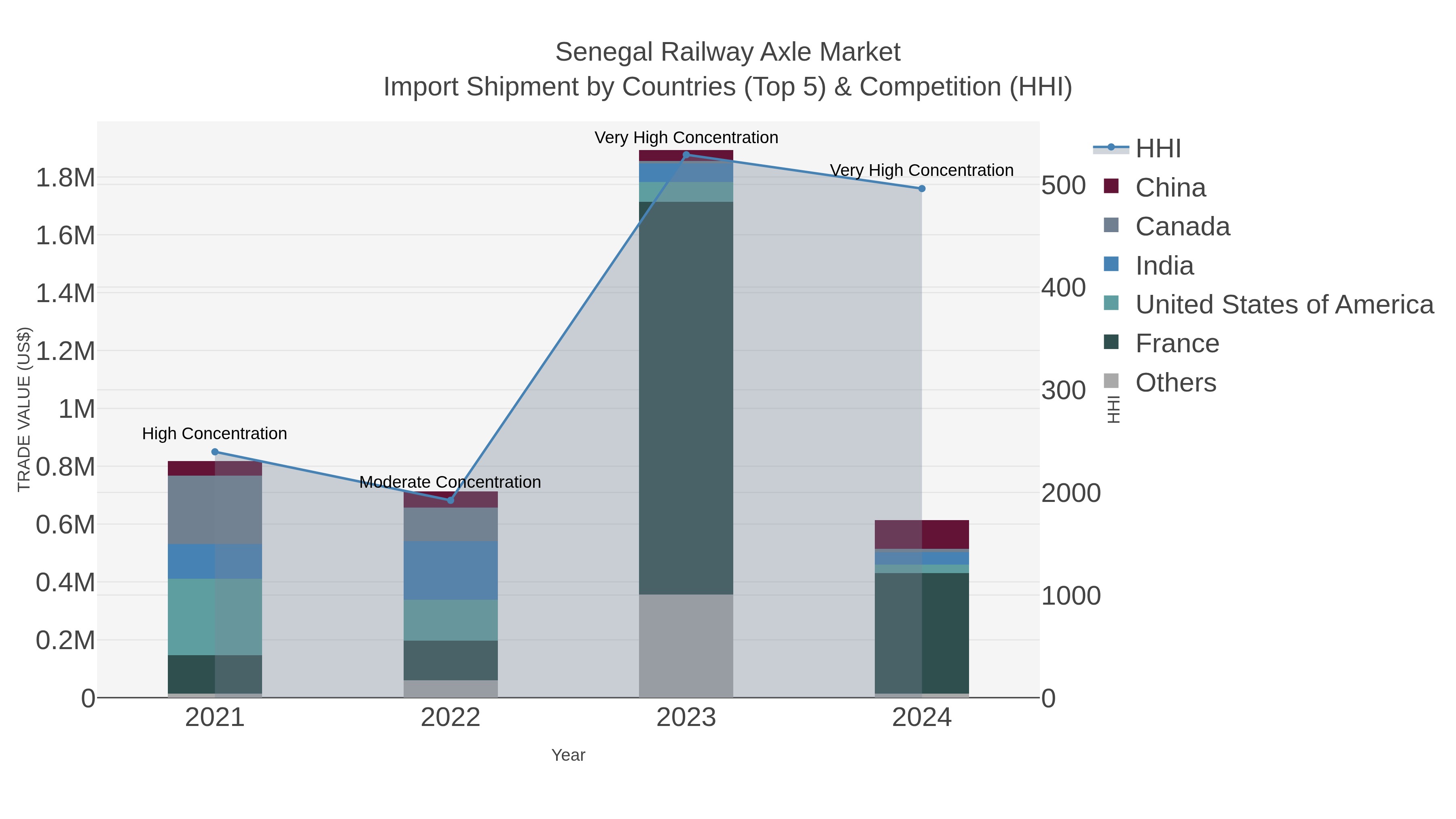 Senegal Railway Axle Market Import Shipment by Countries (Top 5) & Competition (HHI)