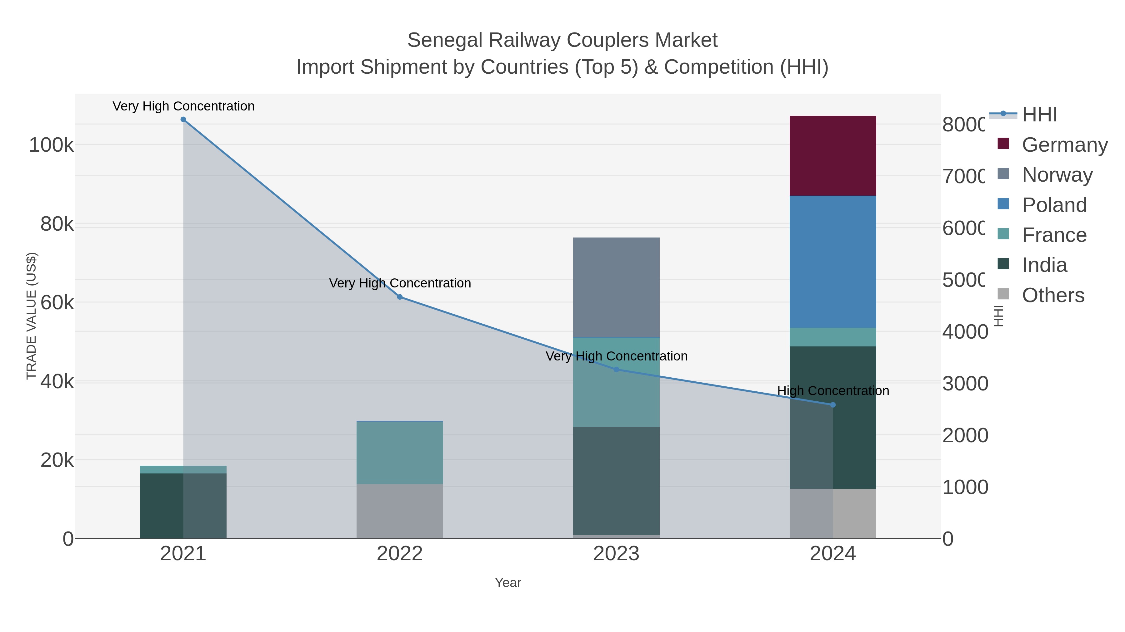 Senegal Railway Couplers Market Import Shipment by Countries (Top 5) & Competition (HHI)