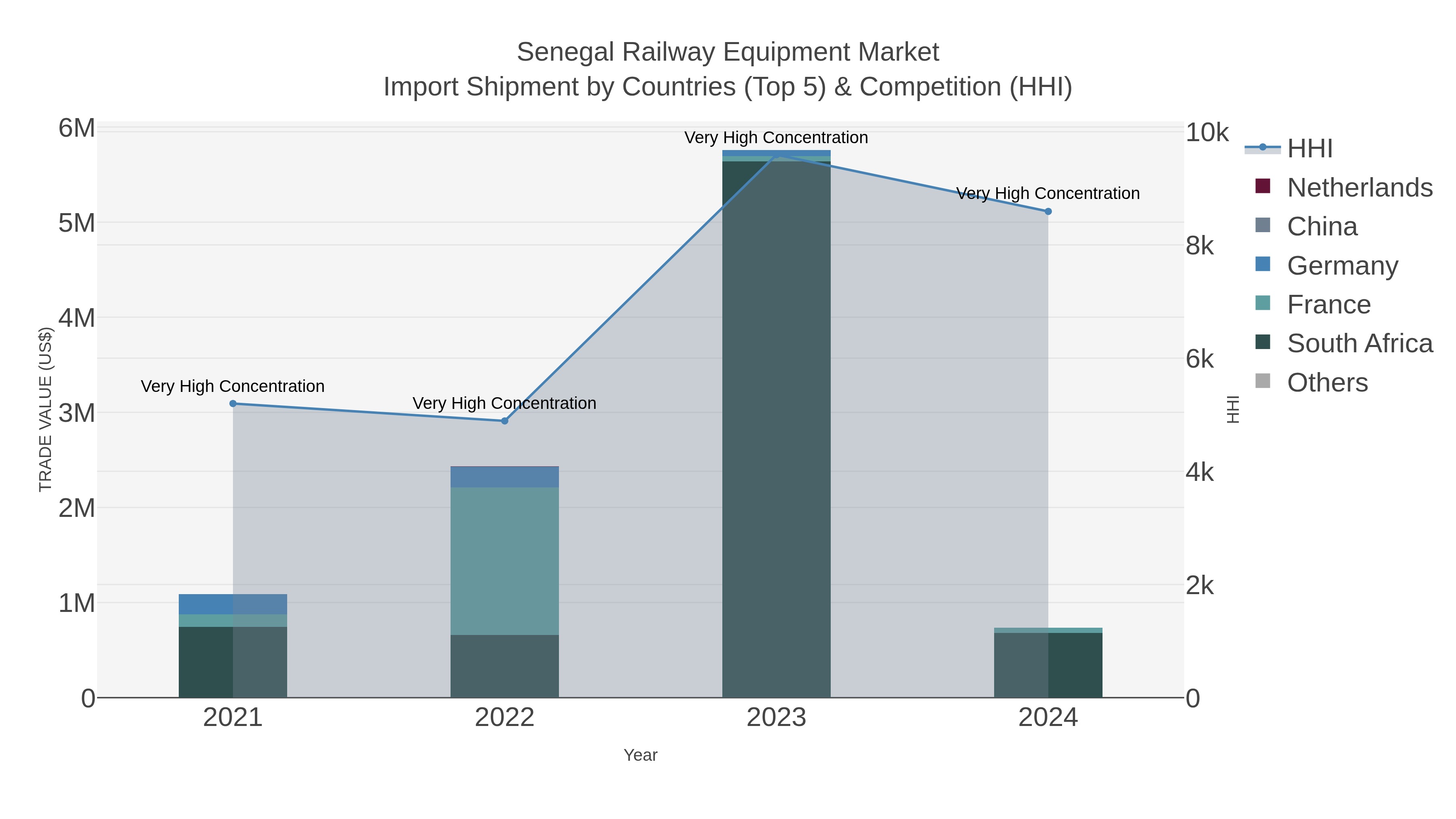 Senegal Railway Equipment Market Import Shipment by Countries (Top 5) & Competition (HHI)