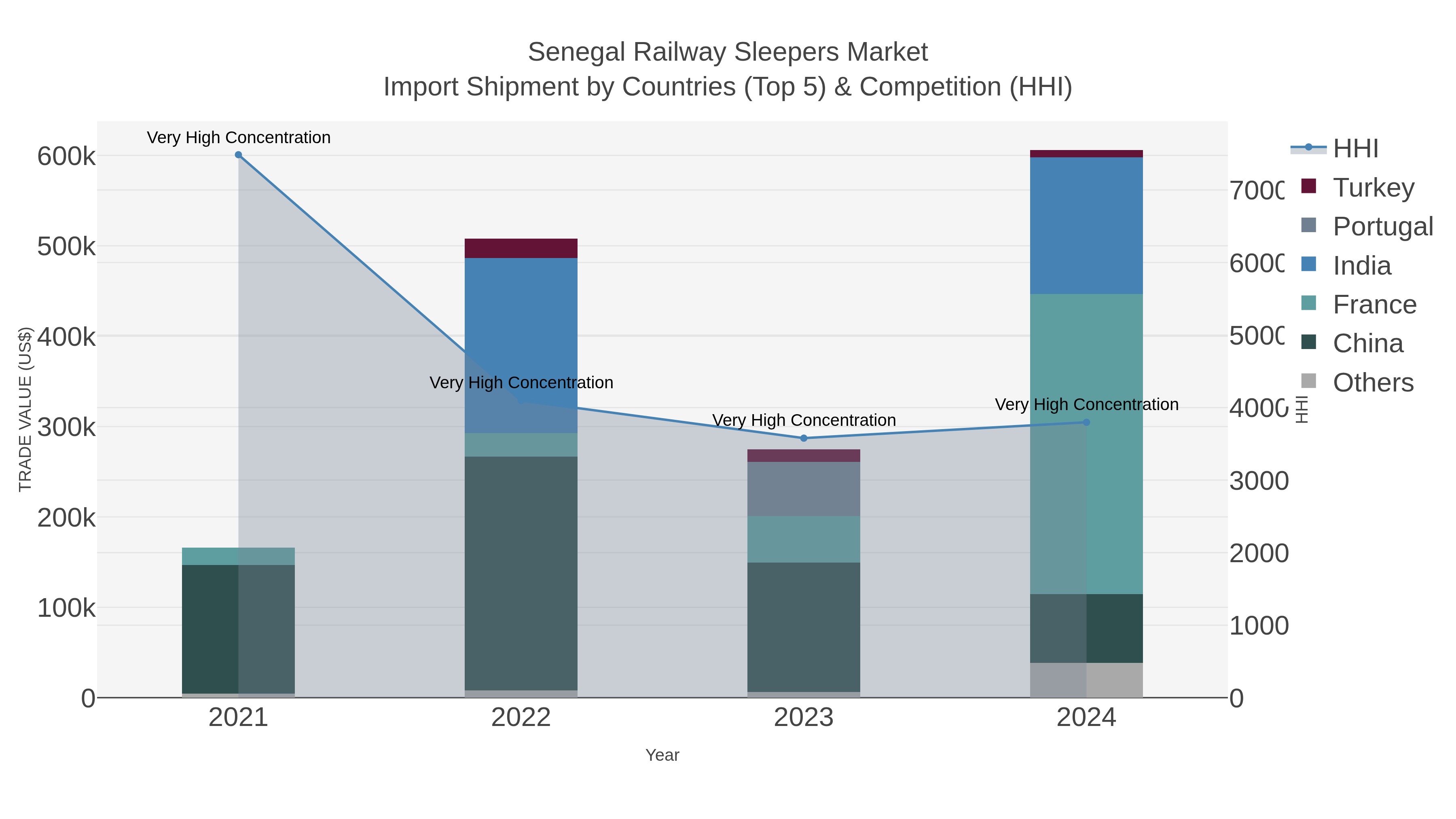Senegal Railway Sleepers Market Import Shipment by Countries (Top 5) & Competition (HHI)