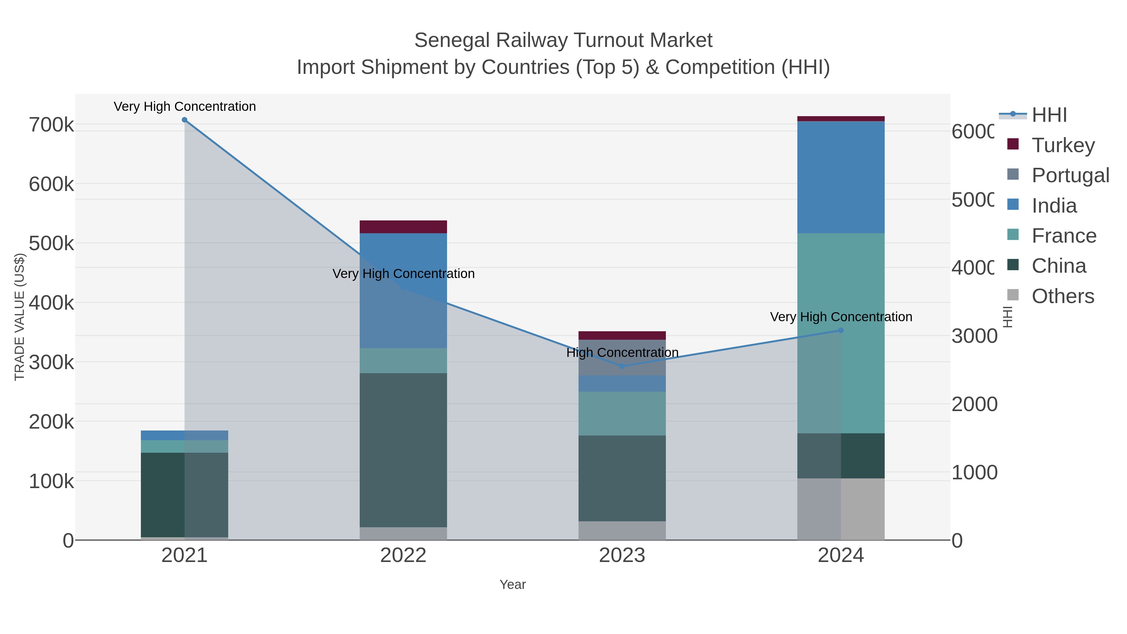 Senegal Railway Turnout Market Import Shipment by Countries (Top 5) & Competition (HHI)