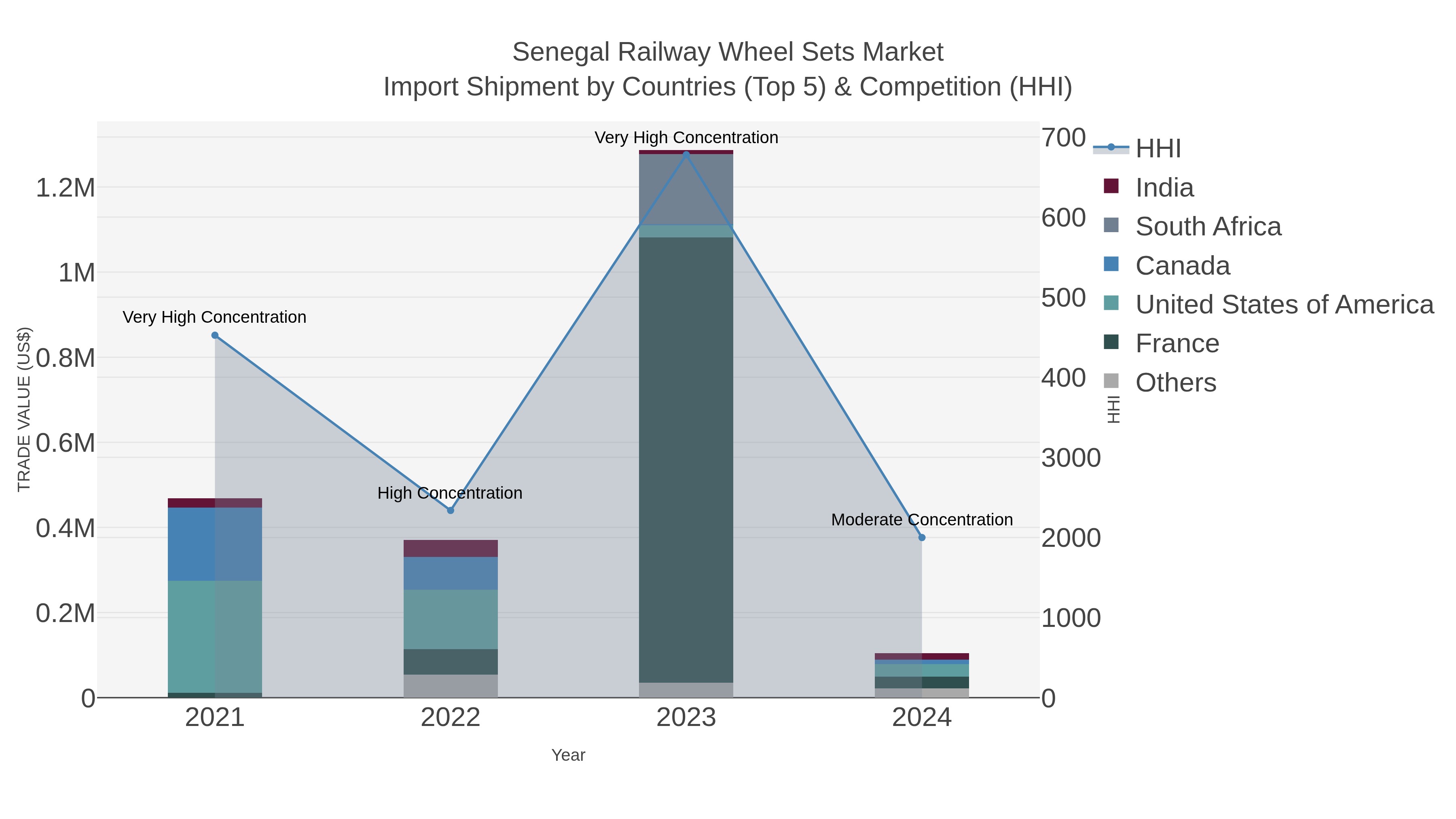 Senegal Railway Wheel Sets Market Import Shipment by Countries (Top 5) & Competition (HHI)