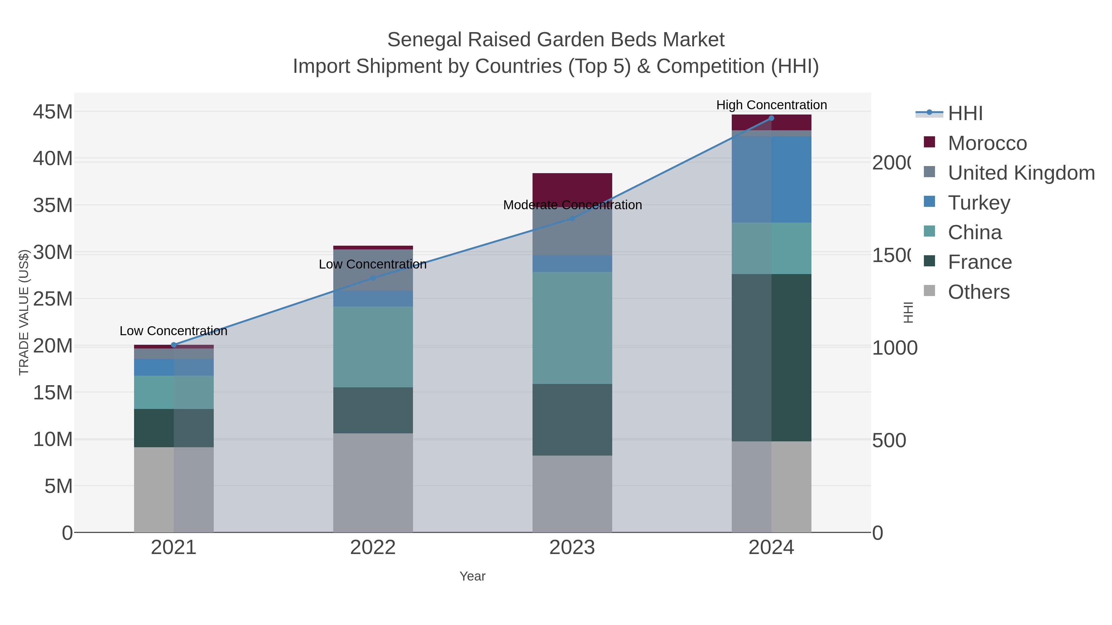 Senegal Raised Garden Beds Market Import Shipment by Countries (Top 5) & Competition (HHI)