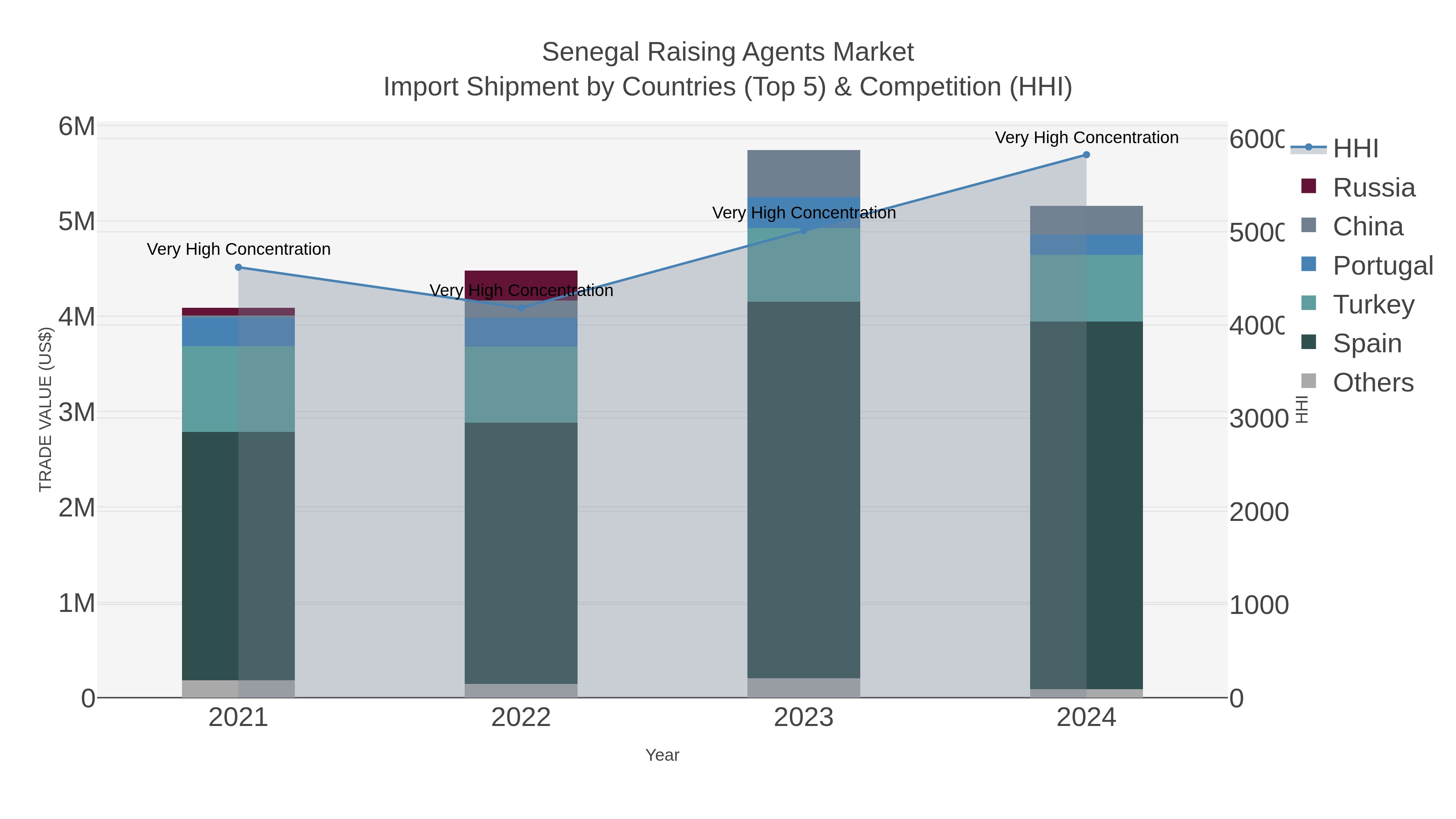 Senegal Raising Agents Market Import Shipment by Countries (Top 5) & Competition (HHI)