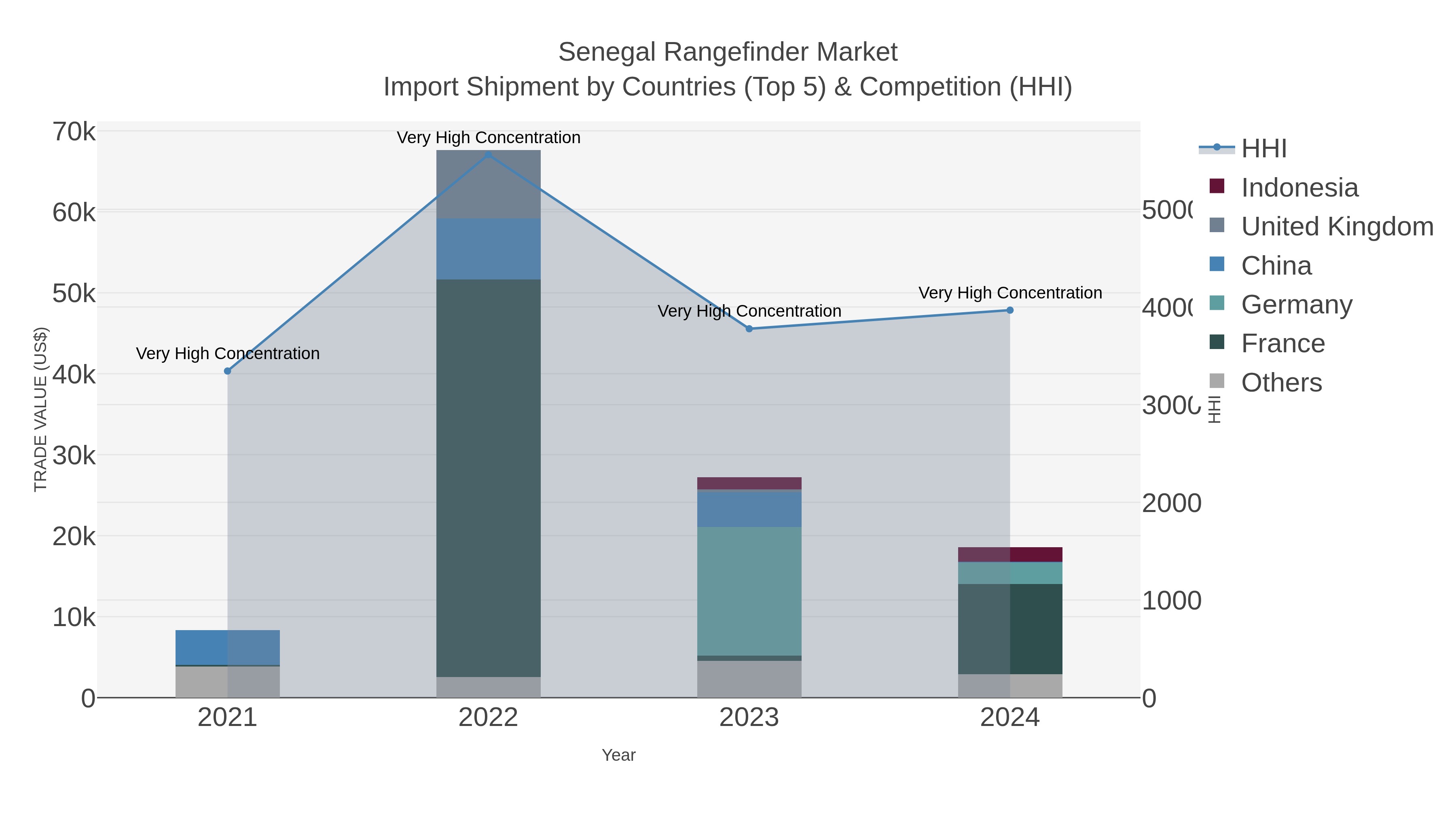 Senegal Rangefinder Market Import Shipment by Countries (Top 5) & Competition (HHI)