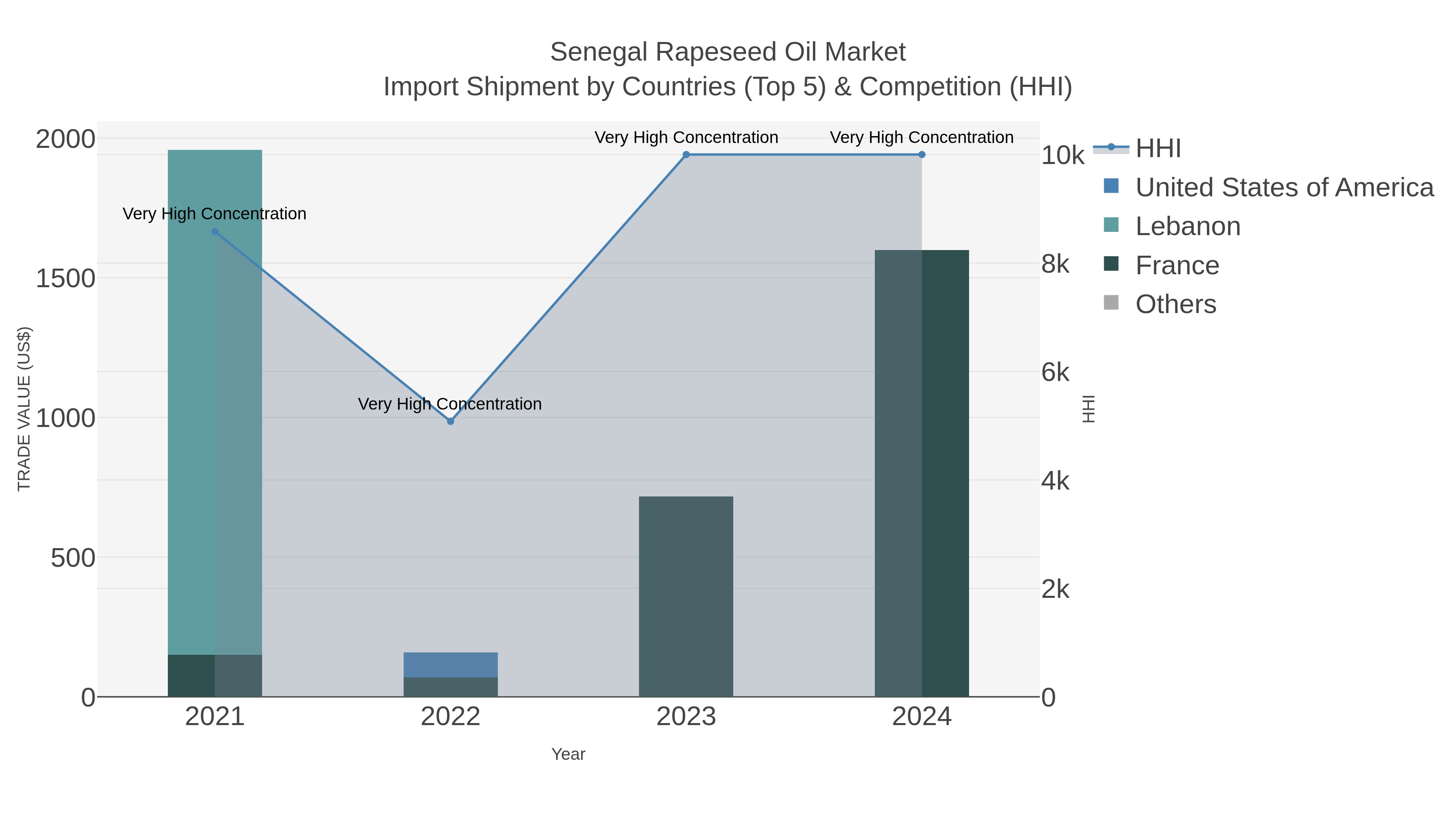 Senegal Rapeseed Oil Market Import Shipment by Countries (Top 5) & Competition (HHI)