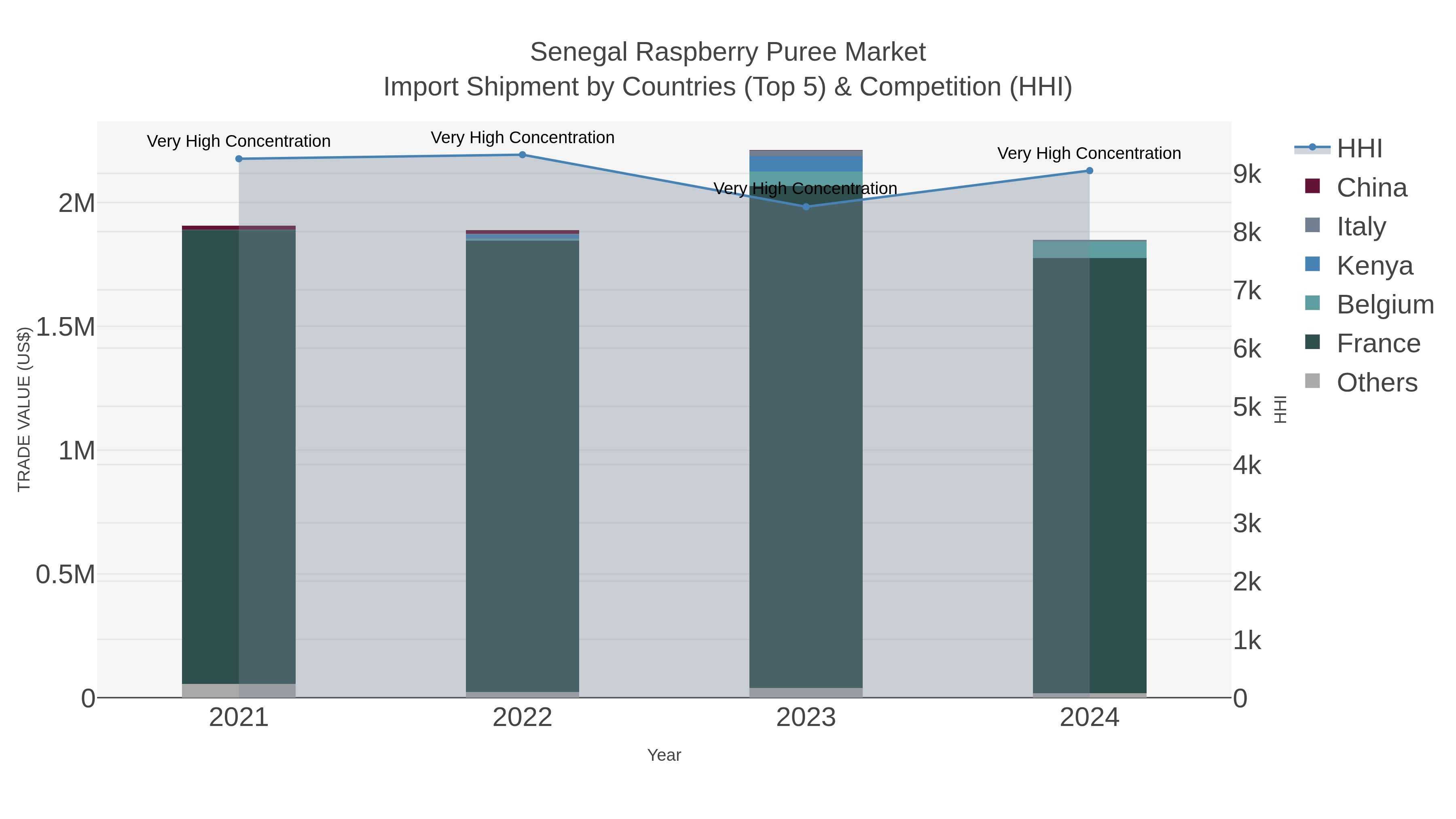 Senegal Raspberry Puree Market Import Shipment by Countries (Top 5) & Competition (HHI)