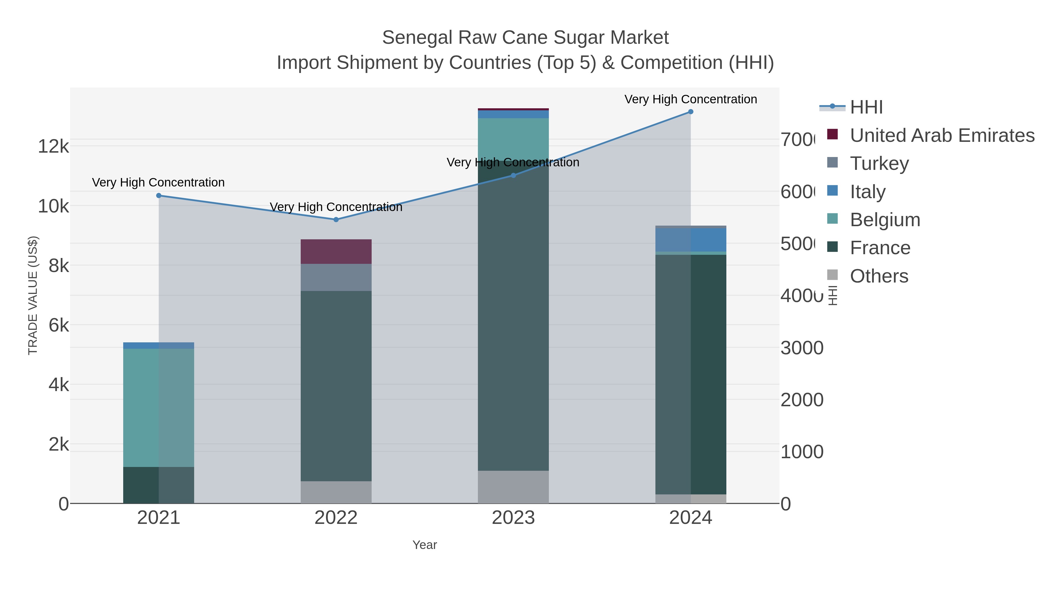Senegal Raw Cane Sugar Market Import Shipment by Countries (Top 5) & Competition (HHI)