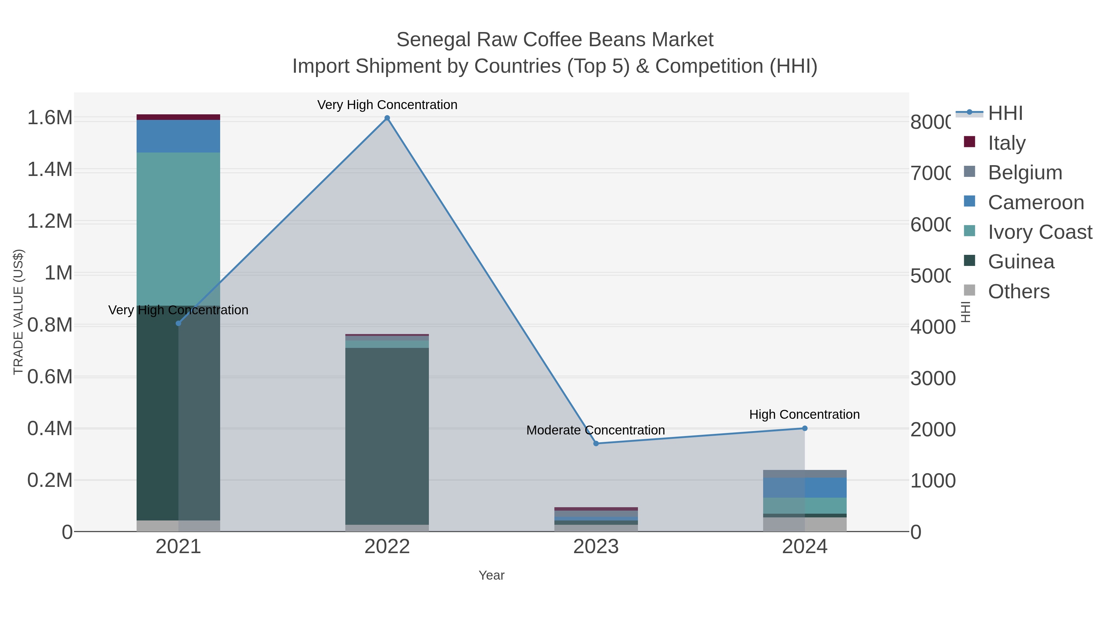 Senegal Raw Coffee Beans Market Import Shipment by Countries (Top 5) & Competition (HHI)