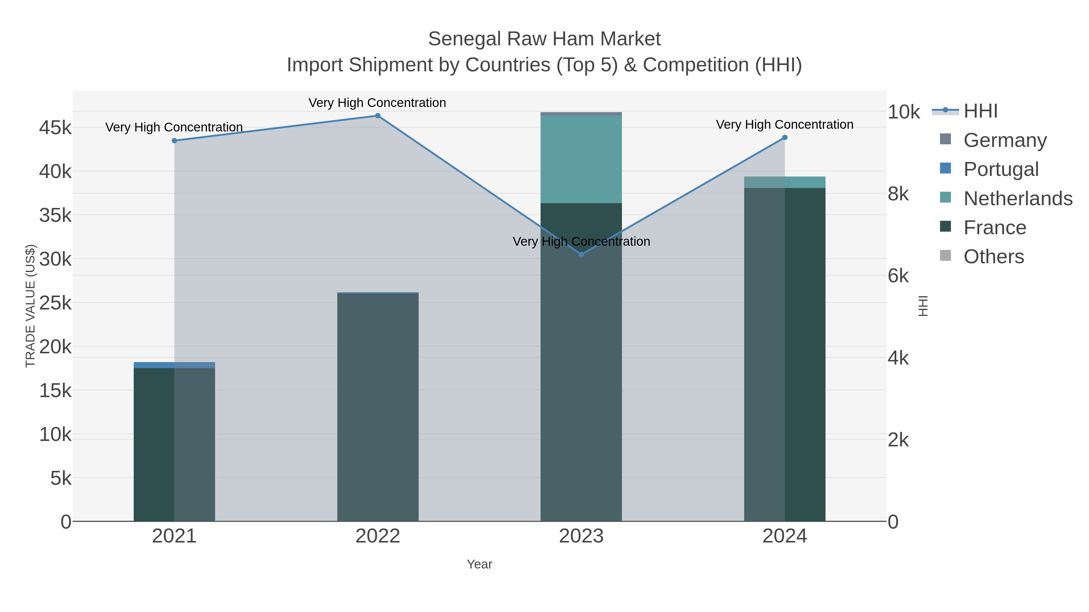 Senegal Raw Ham Market Import Shipment by Countries (Top 5) & Competition (HHI)