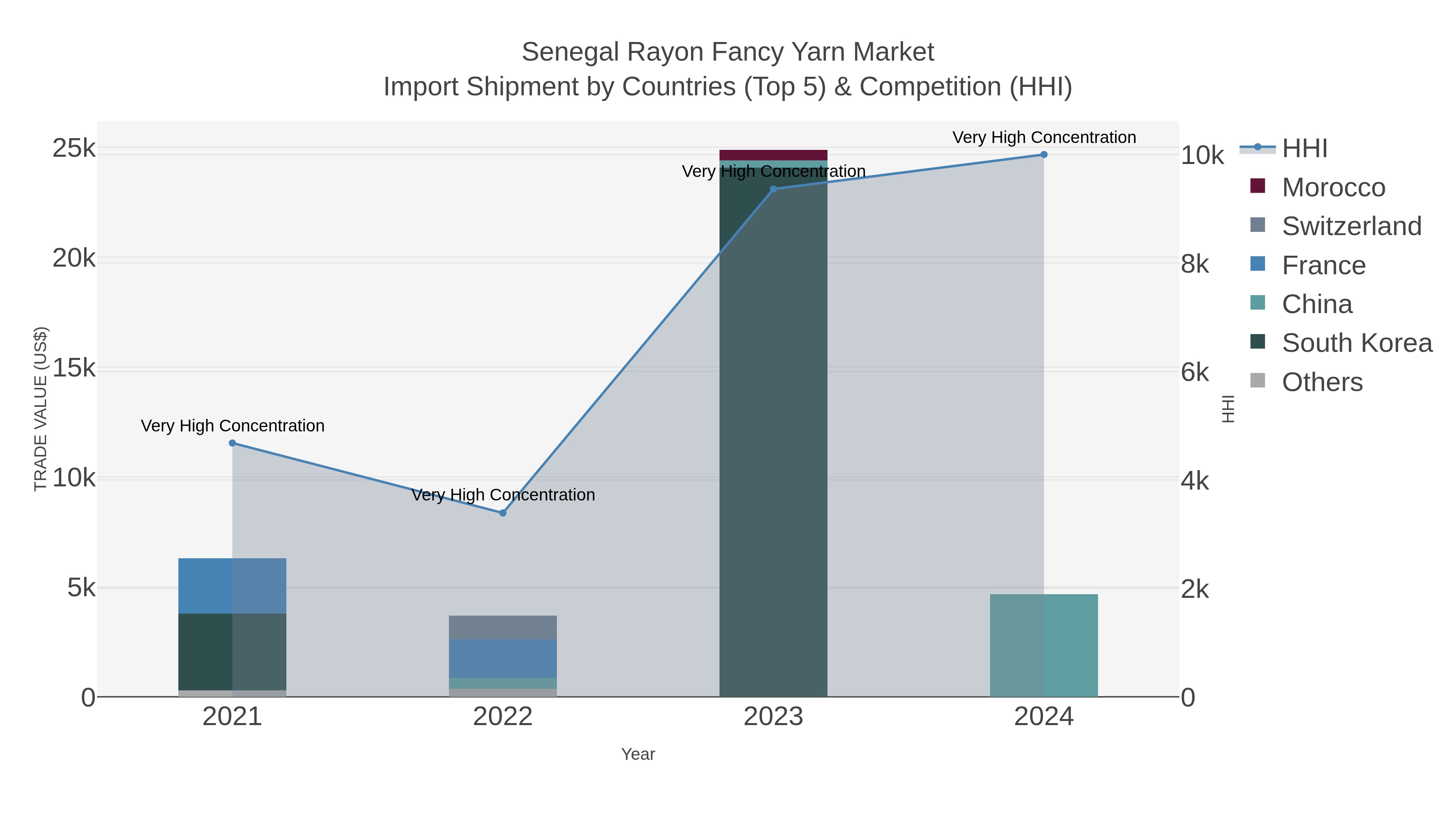 Senegal Rayon Fancy Yarn Market Import Shipment by Countries (Top 5) & Competition (HHI)