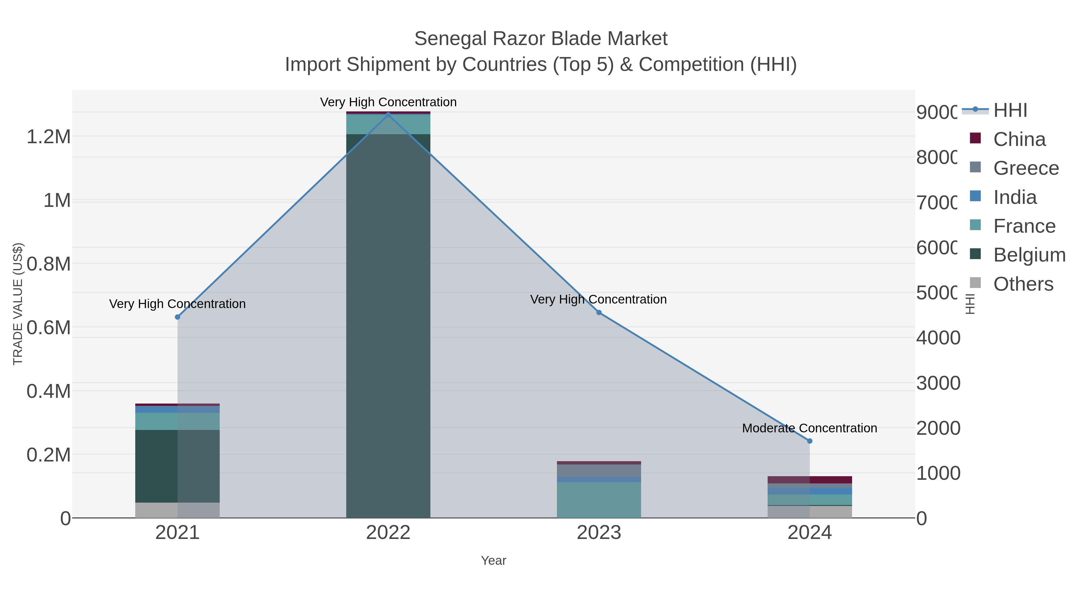 Senegal Razor Blade Market Import Shipment by Countries (Top 5) & Competition (HHI)
