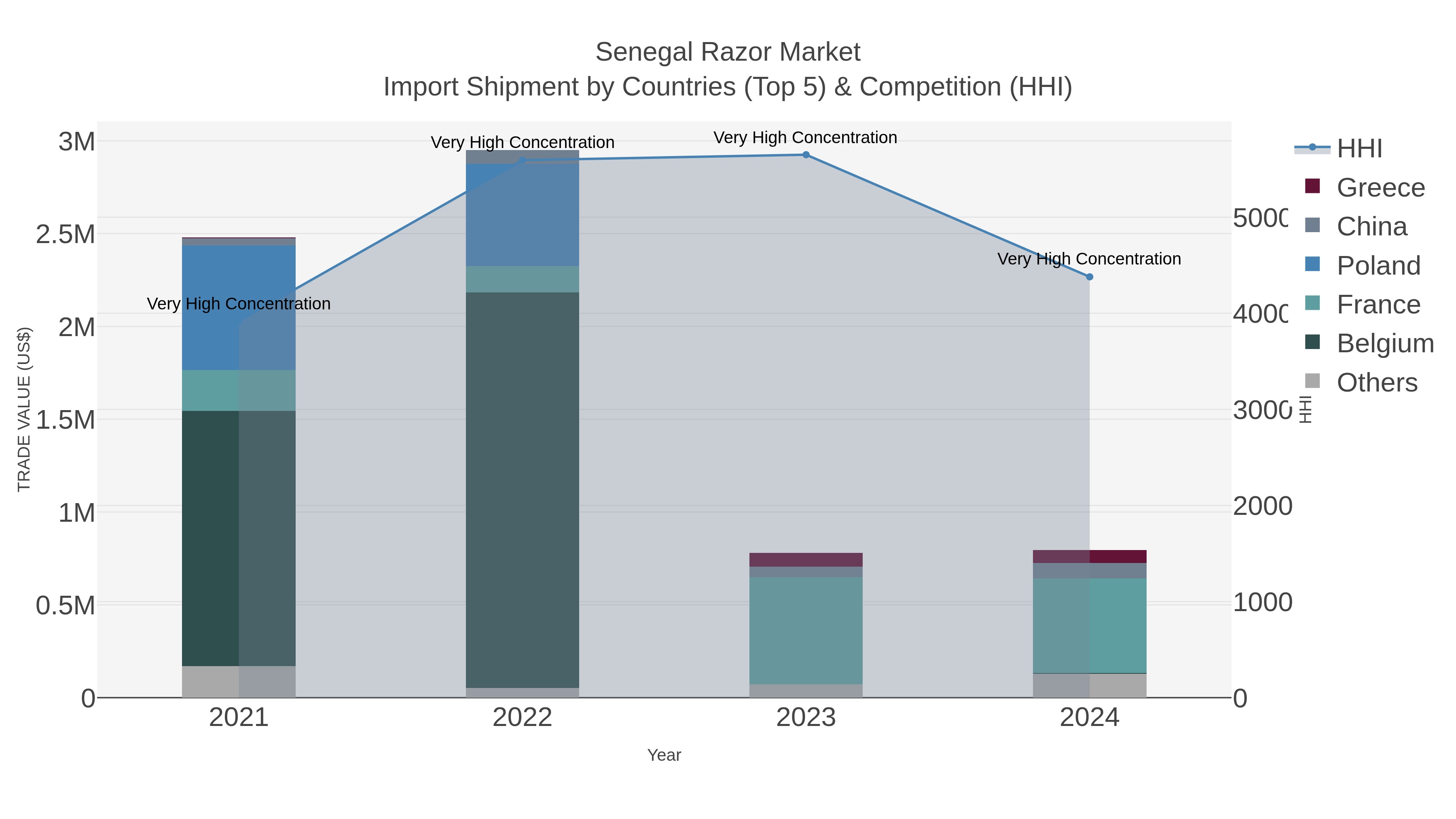 Senegal Razor Market Import Shipment by Countries (Top 5) & Competition (HHI)