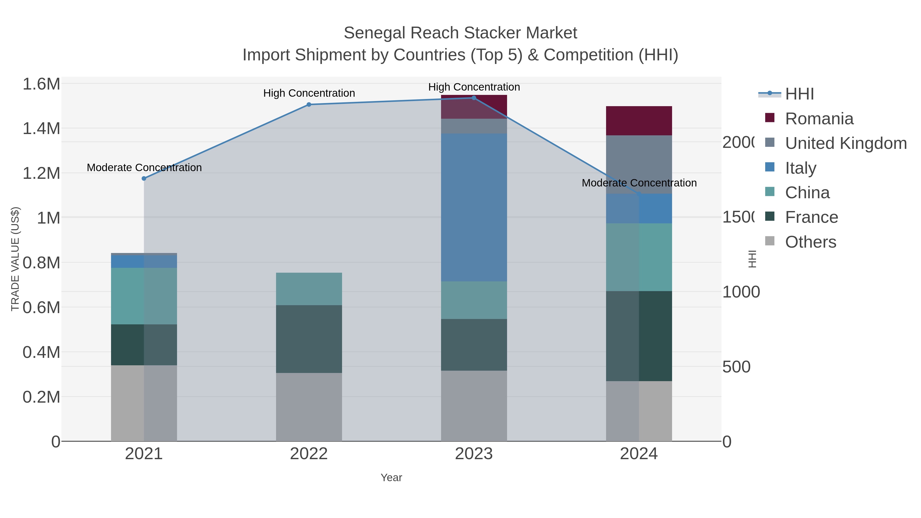 Senegal Reach Stacker Market Import Shipment by Countries (Top 5) & Competition (HHI)