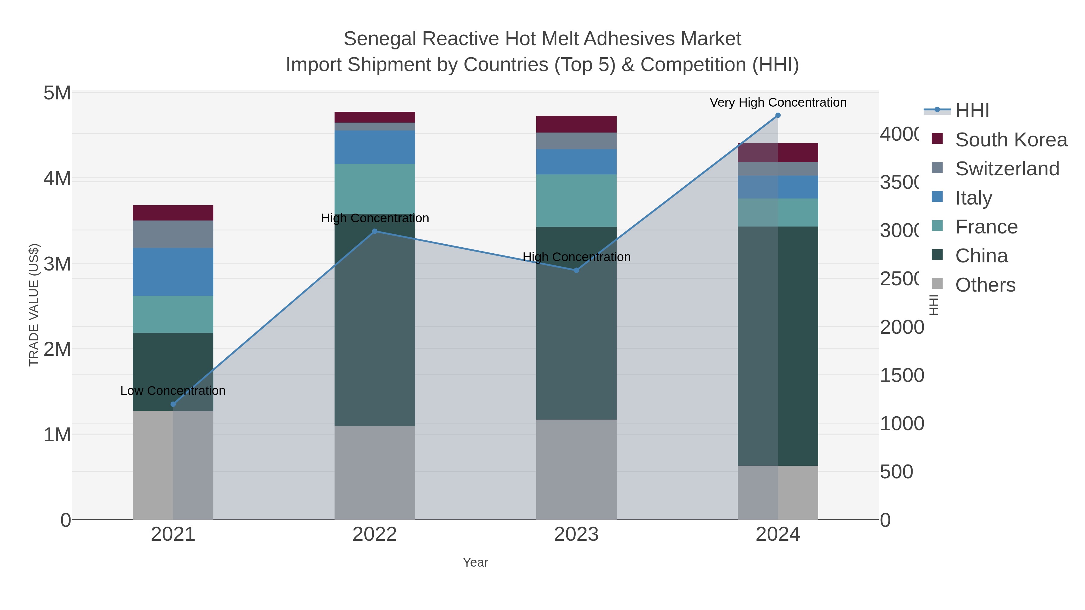 Senegal Reactive Hot Melt Adhesives Market Import Shipment by Countries (Top 5) & Competition (HHI)