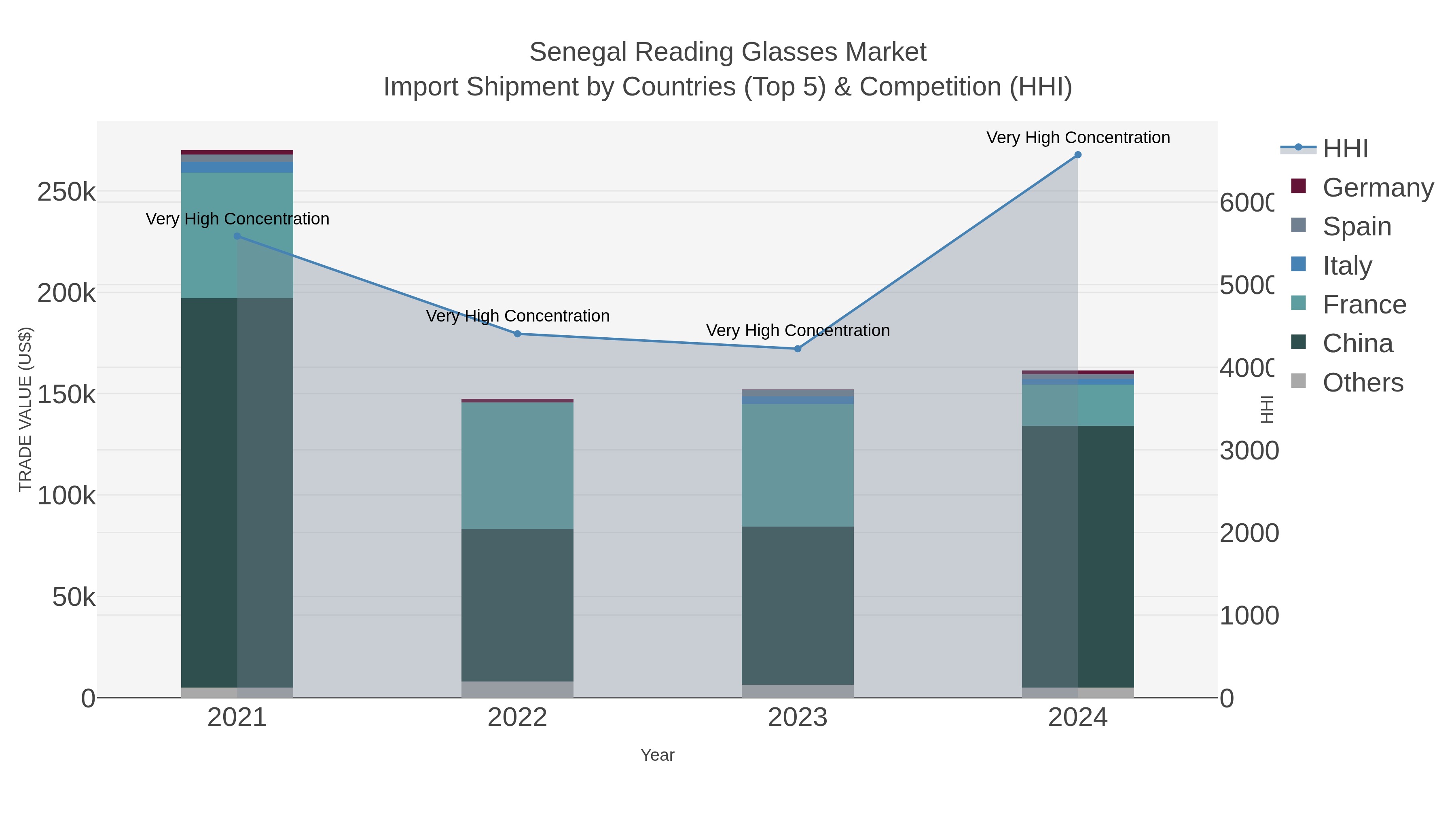 Senegal Reading Glasses Market Import Shipment by Countries (Top 5) & Competition (HHI)