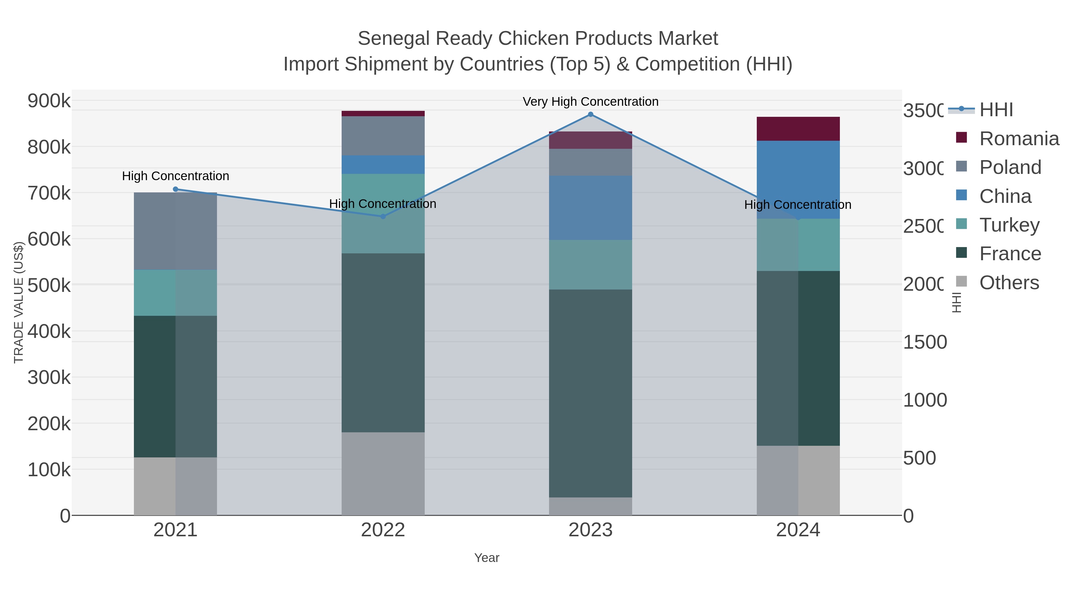 Senegal Ready Chicken Products Market Import Shipment by Countries (Top 5) & Competition (HHI)
