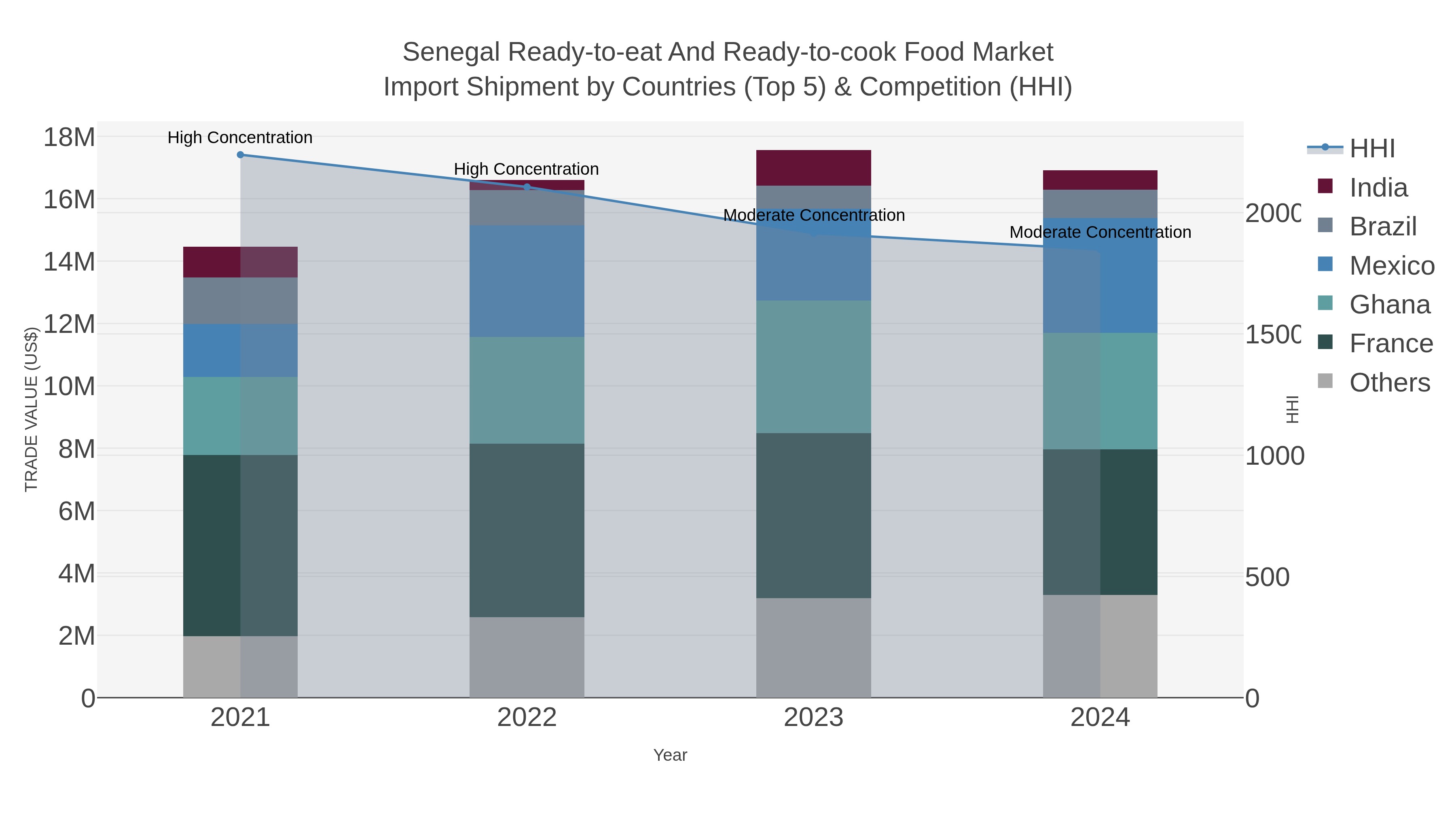 Senegal Ready-to-eat And Ready-to-cook Food Market Import Shipment by Countries (Top 5) & Competition (HHI)