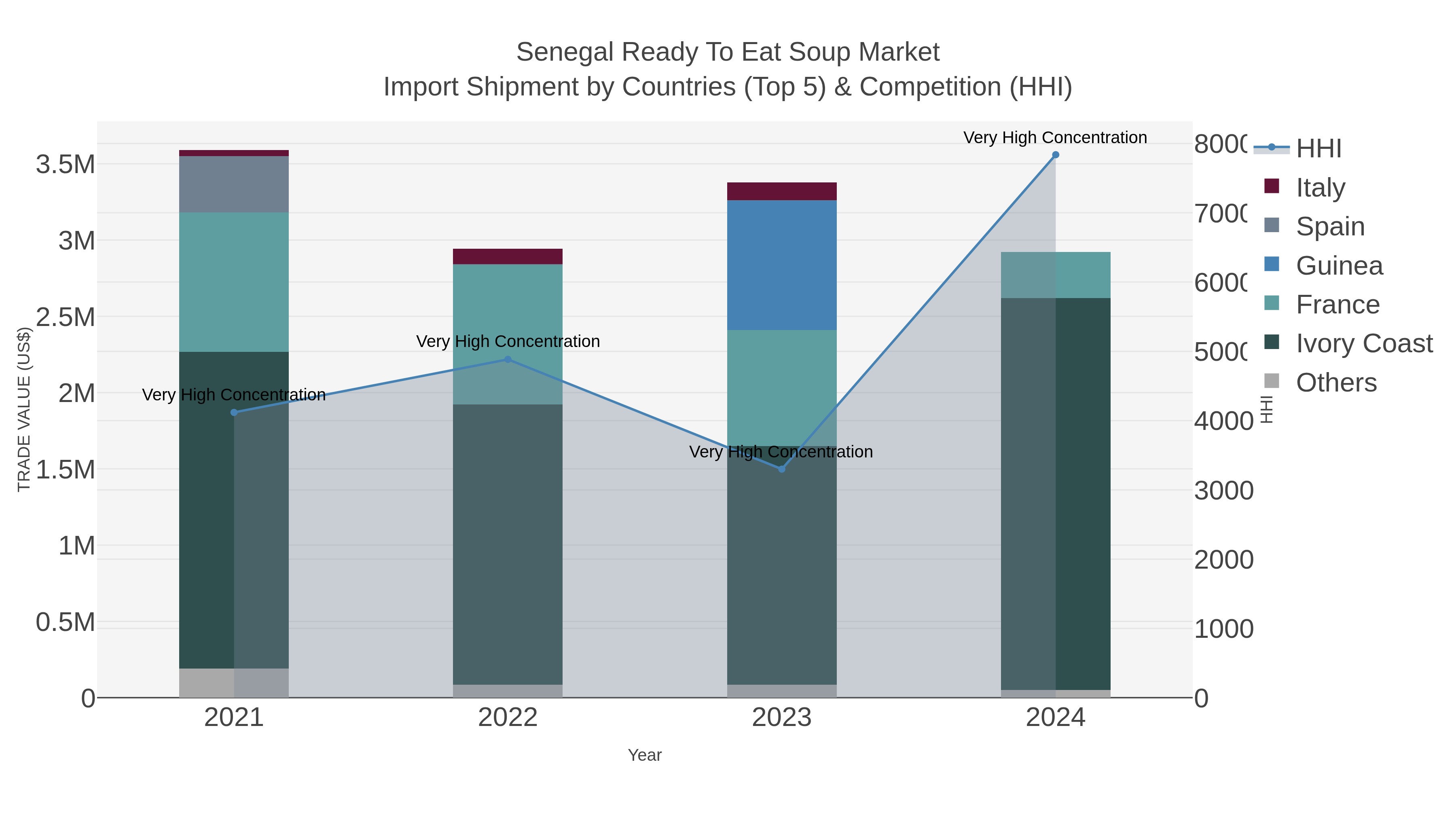Senegal Ready To Eat Soup Market Import Shipment by Countries (Top 5) & Competition (HHI)