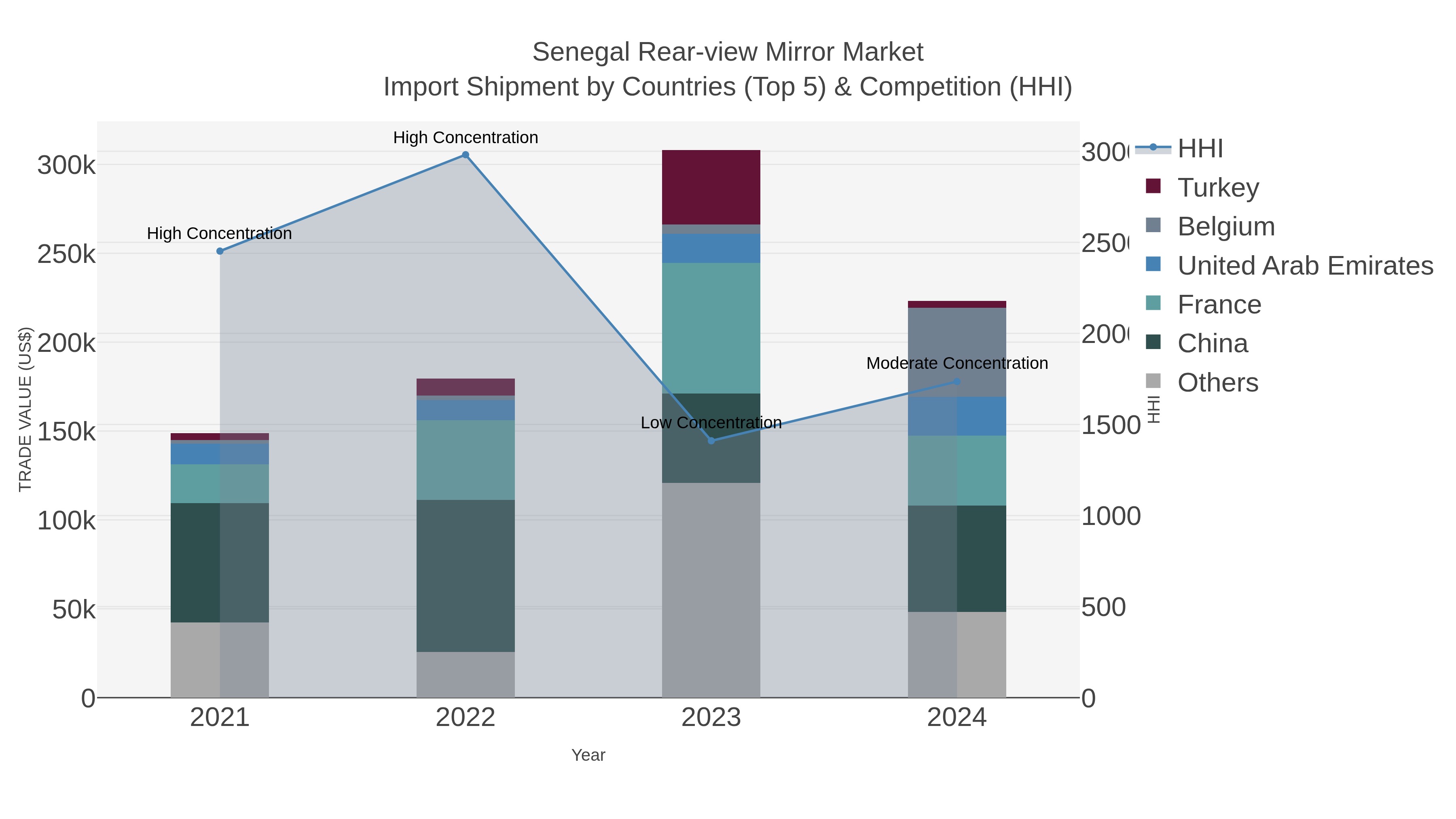 Senegal Rear-view Mirror Market Import Shipment by Countries (Top 5) & Competition (HHI)