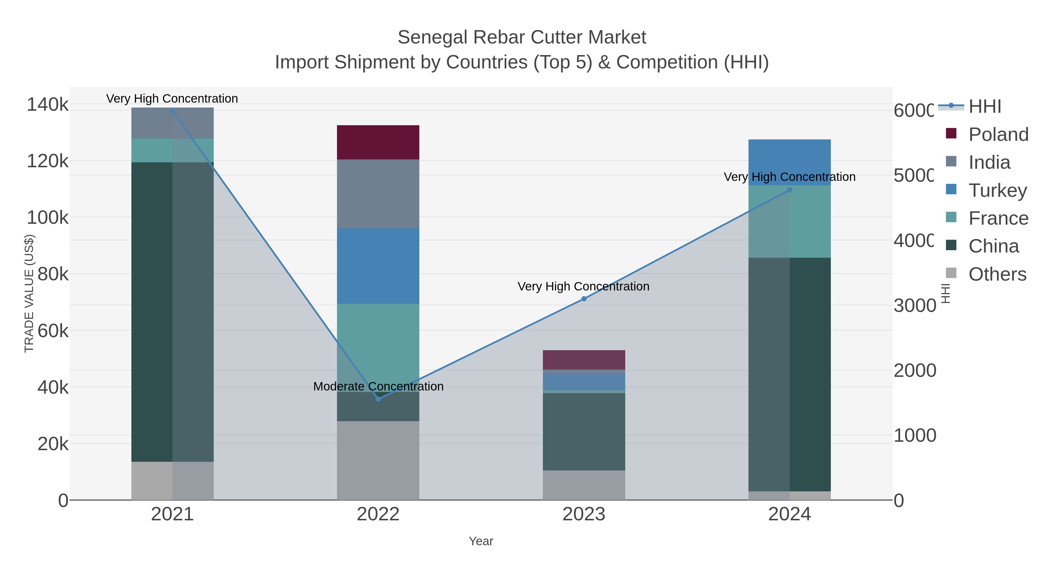 Senegal Rebar Cutter Market Import Shipment by Countries (Top 5) & Competition (HHI)
