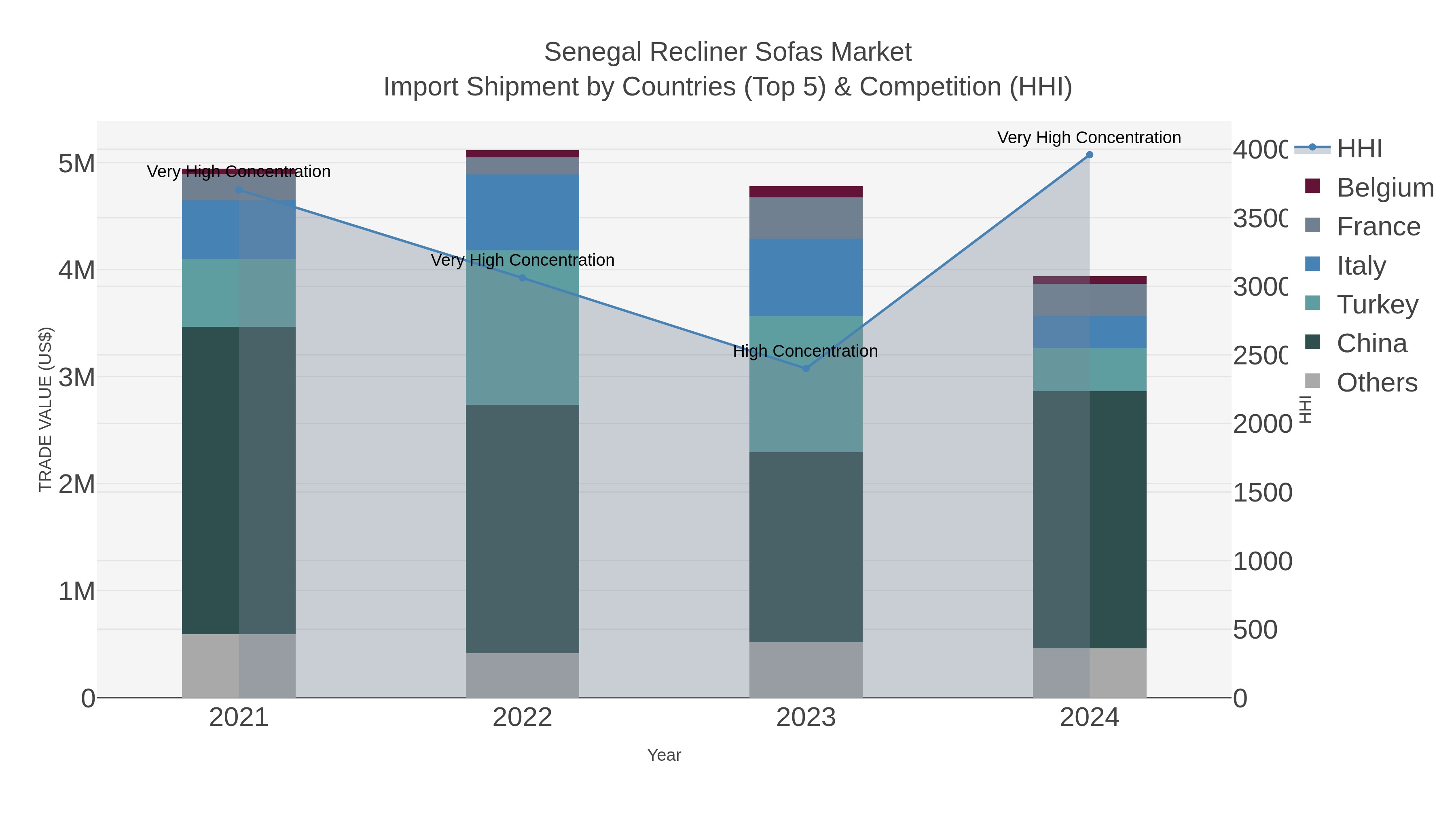 Senegal Recliner Sofas Market Import Shipment by Countries (Top 5) & Competition (HHI)