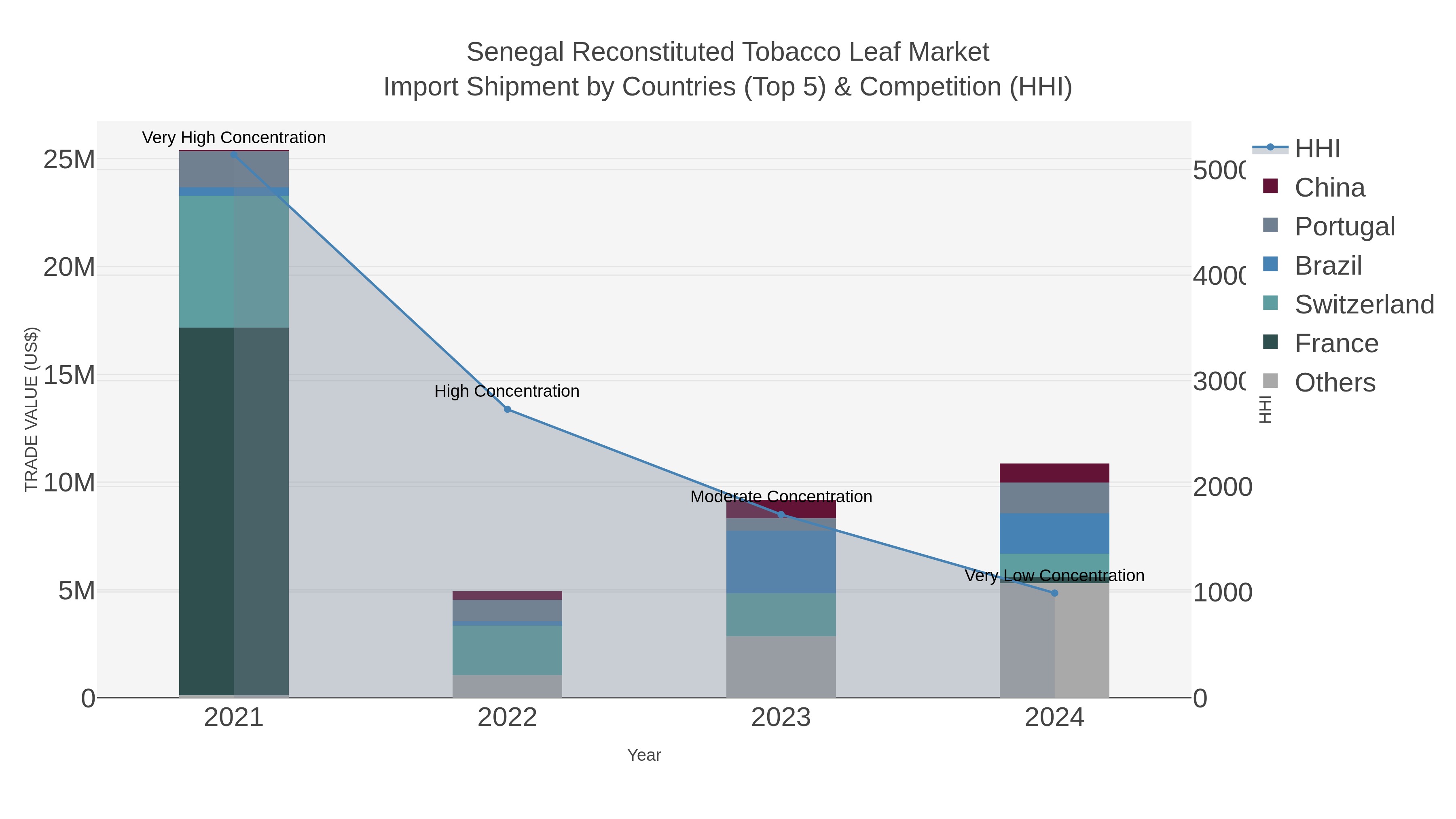 Senegal Reconstituted Tobacco Leaf Market Import Shipment by Countries (Top 5) & Competition (HHI)