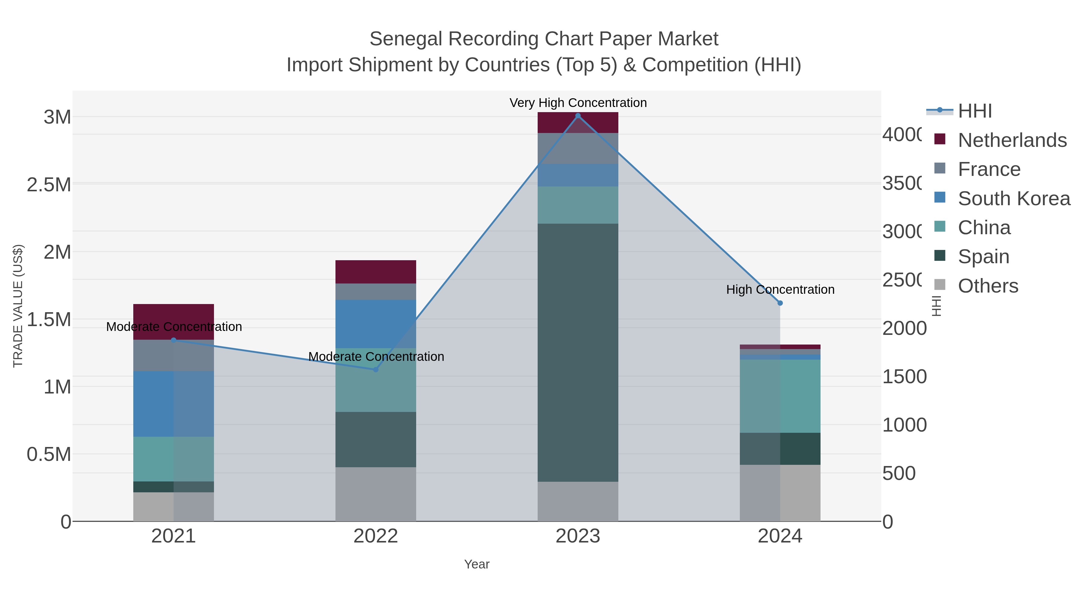 Senegal Recording Chart Paper Market Import Shipment by Countries (Top 5) & Competition (HHI)