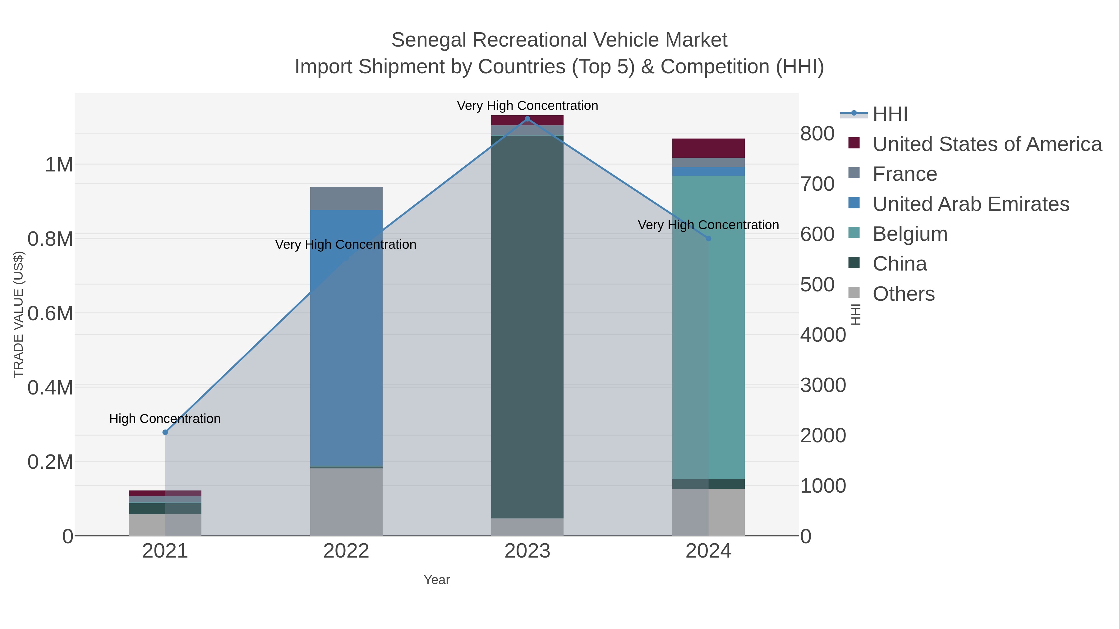 Senegal Recreational Vehicle Market Import Shipment by Countries (Top 5) & Competition (HHI)