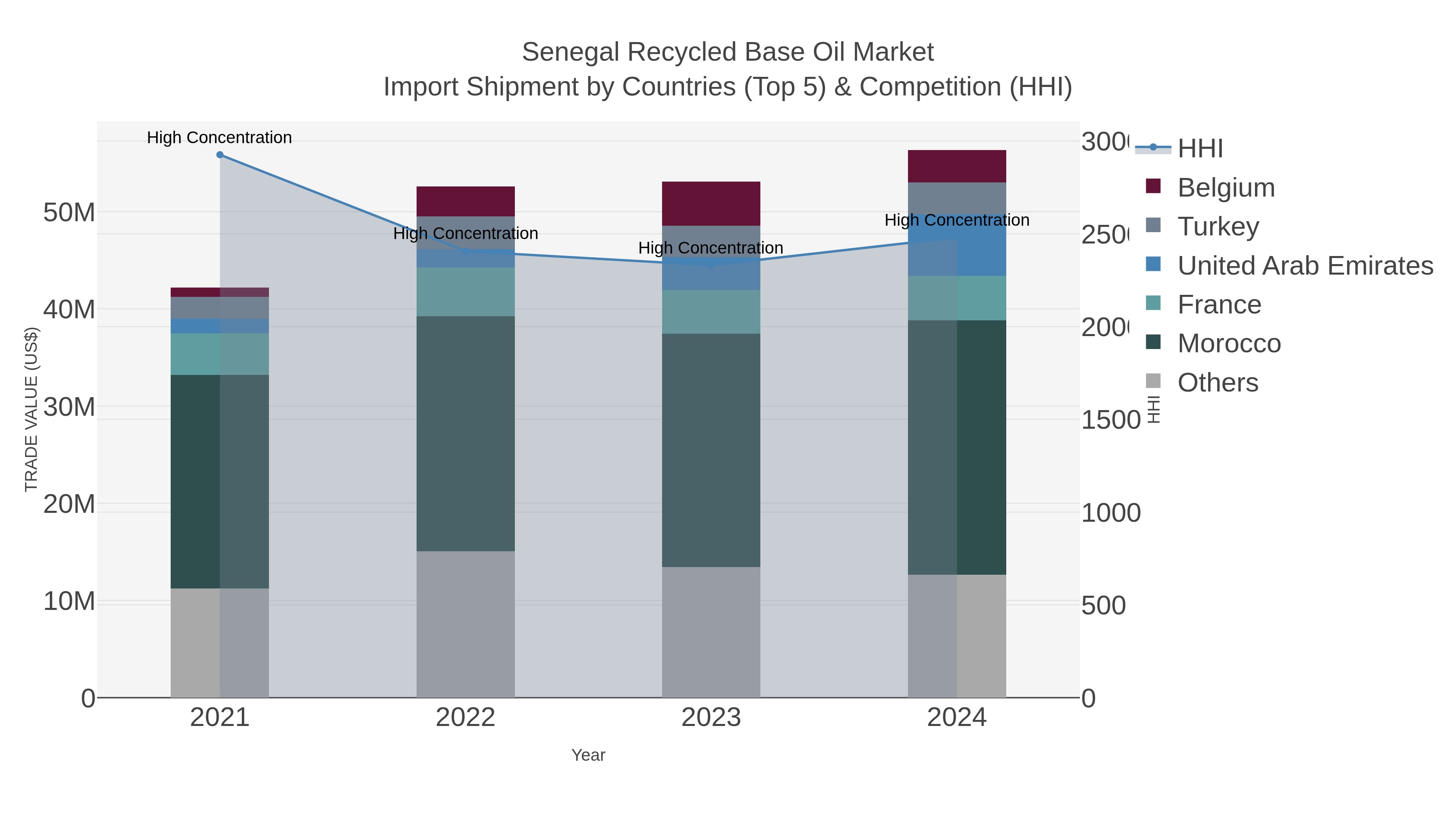 Senegal Recycled Base Oil Market Import Shipment by Countries (Top 5) & Competition (HHI)