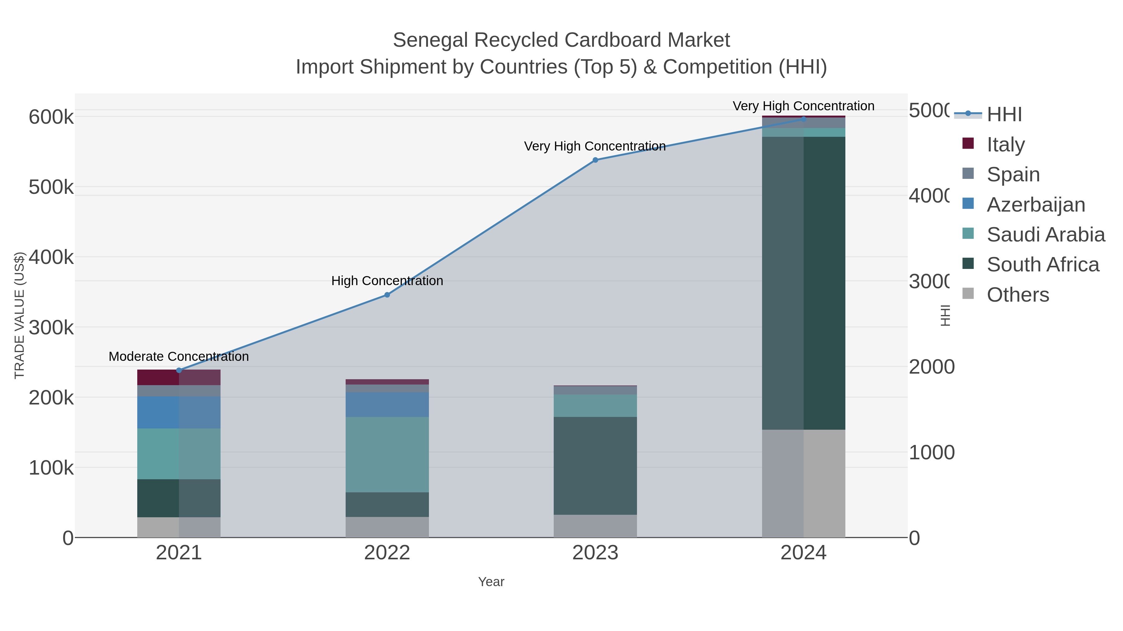 Senegal Recycled Cardboard Market Import Shipment by Countries (Top 5) & Competition (HHI)