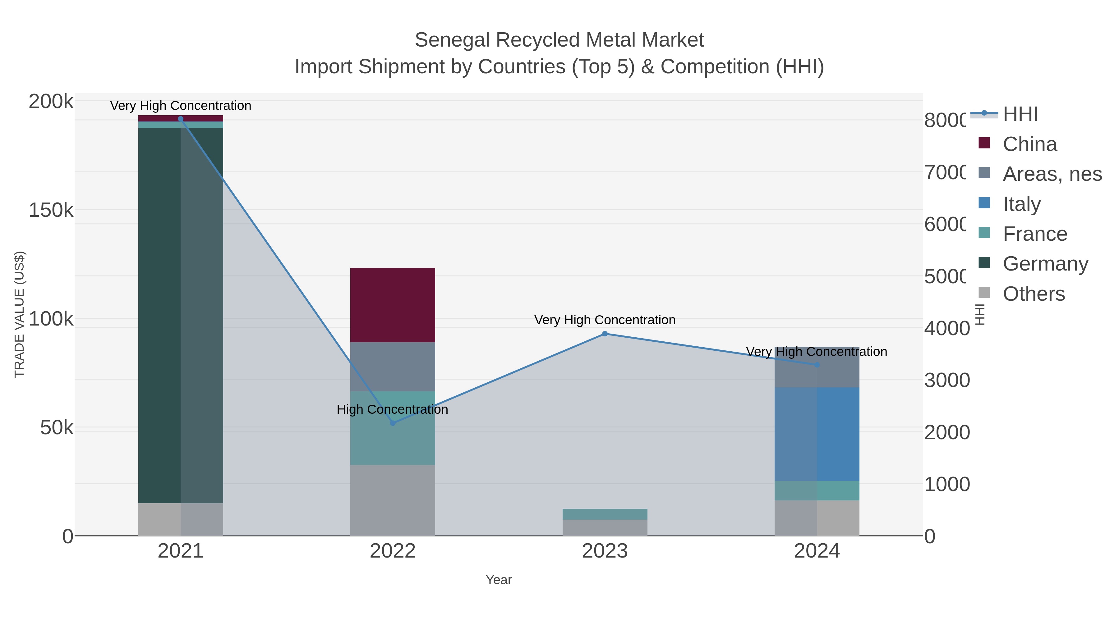 Senegal Recycled Metal Market Import Shipment by Countries (Top 5) & Competition (HHI)