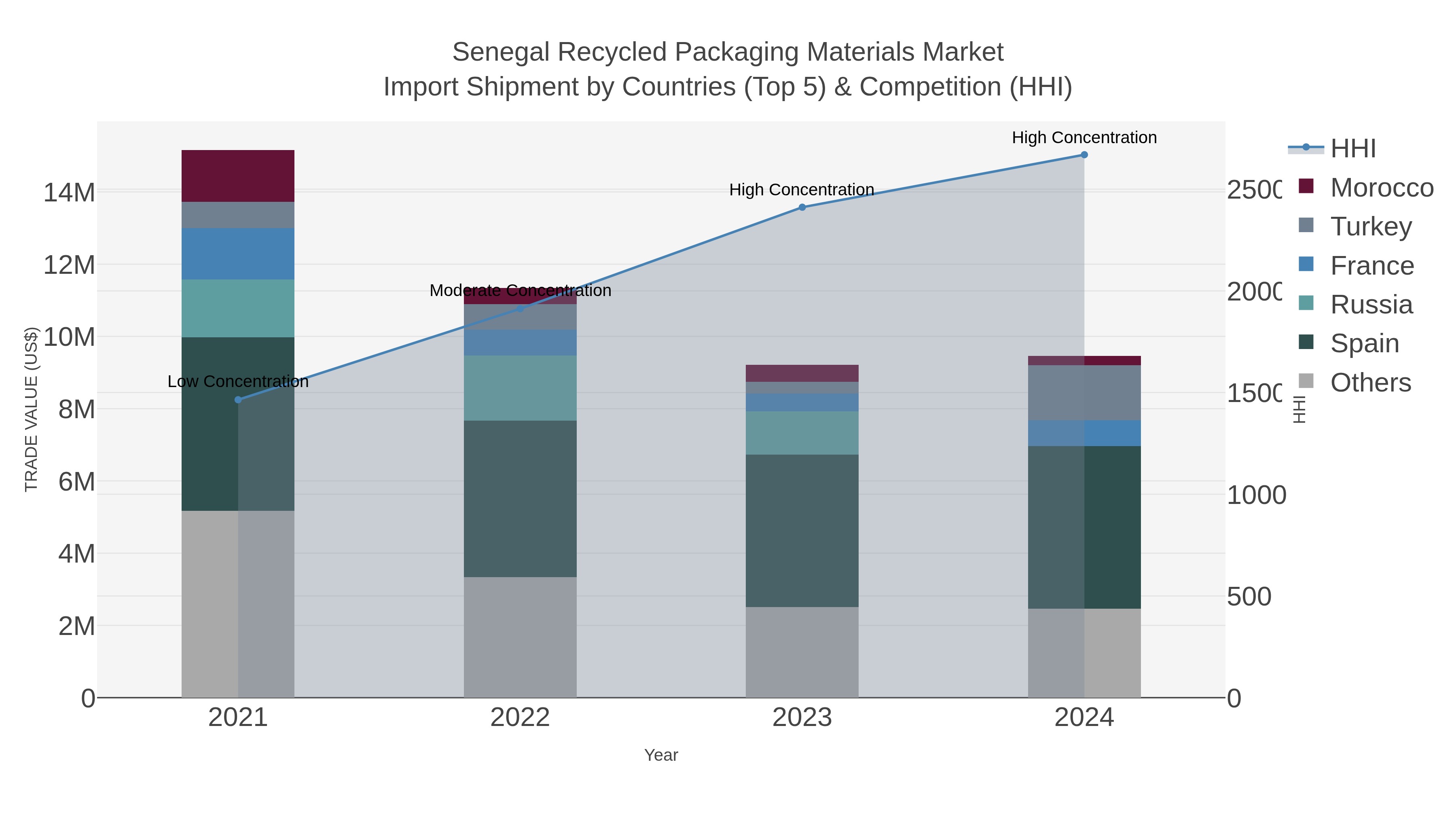 Senegal Recycled Packaging Materials Market Import Shipment by Countries (Top 5) & Competition (HHI)