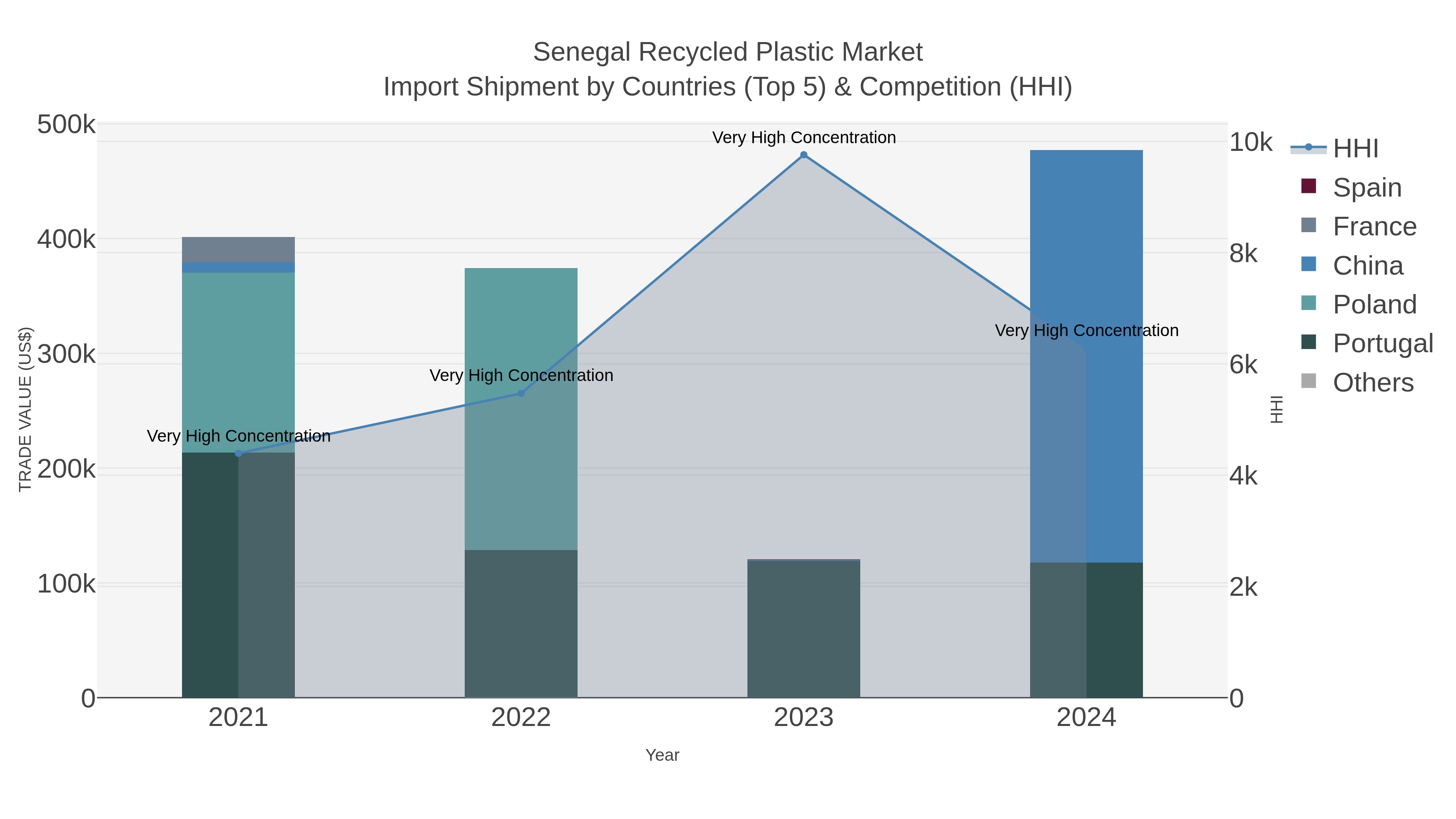 Senegal Recycled Plastic Market Import Shipment by Countries (Top 5) & Competition (HHI)