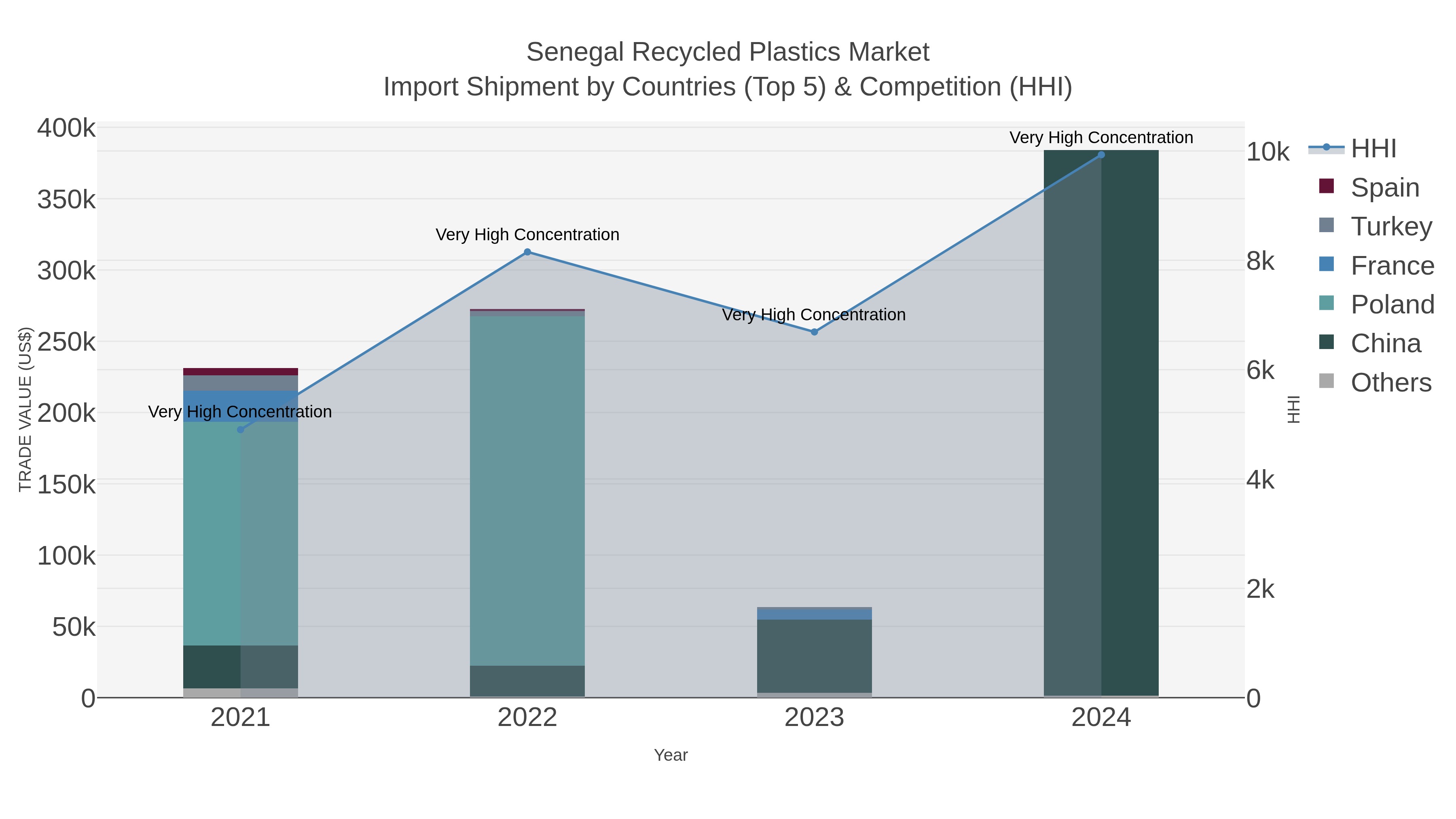 Senegal Recycled Plastics Market Import Shipment by Countries (Top 5) & Competition (HHI)