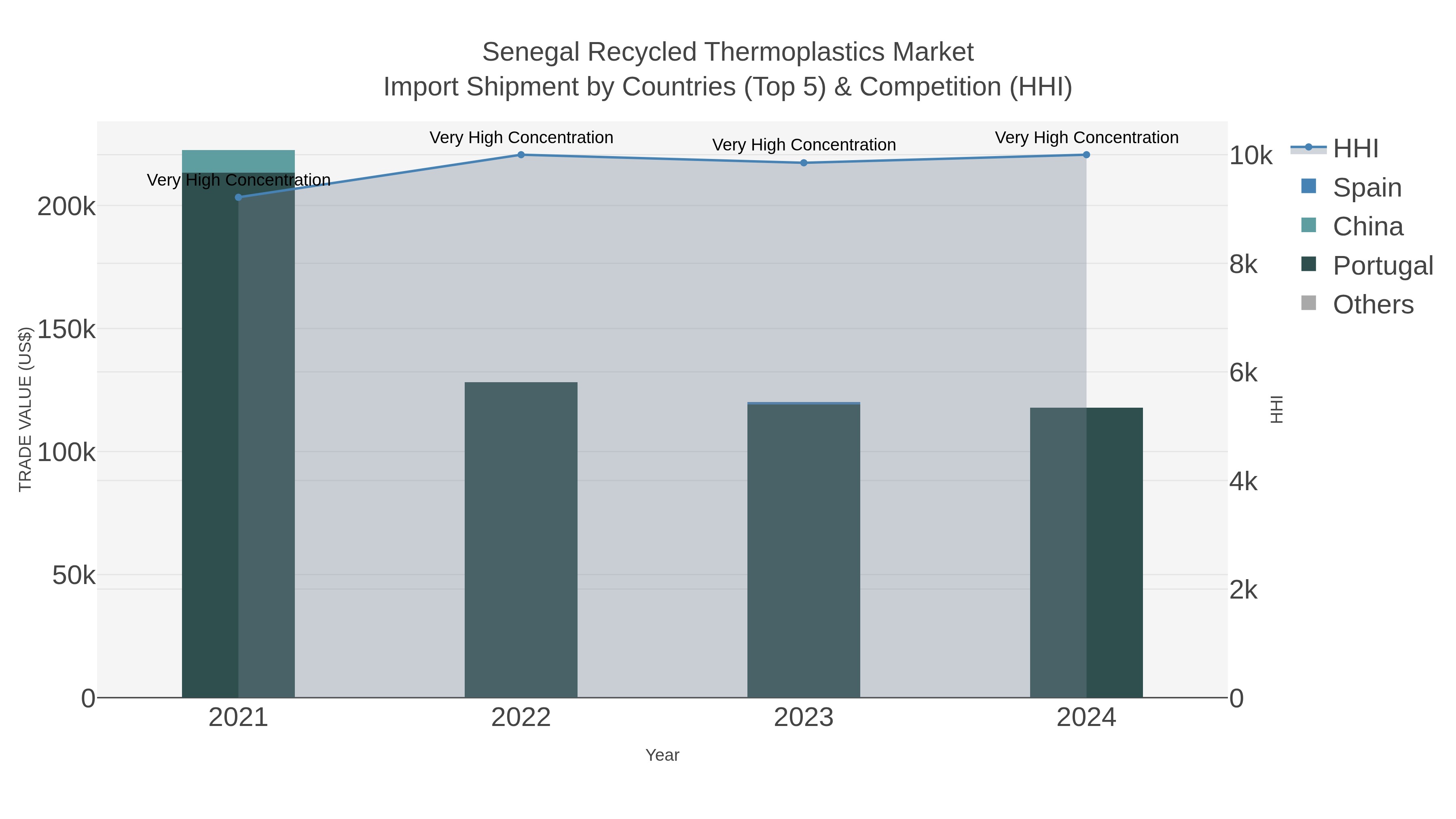 Senegal Recycled Thermoplastics Market Import Shipment by Countries (Top 5) & Competition (HHI)