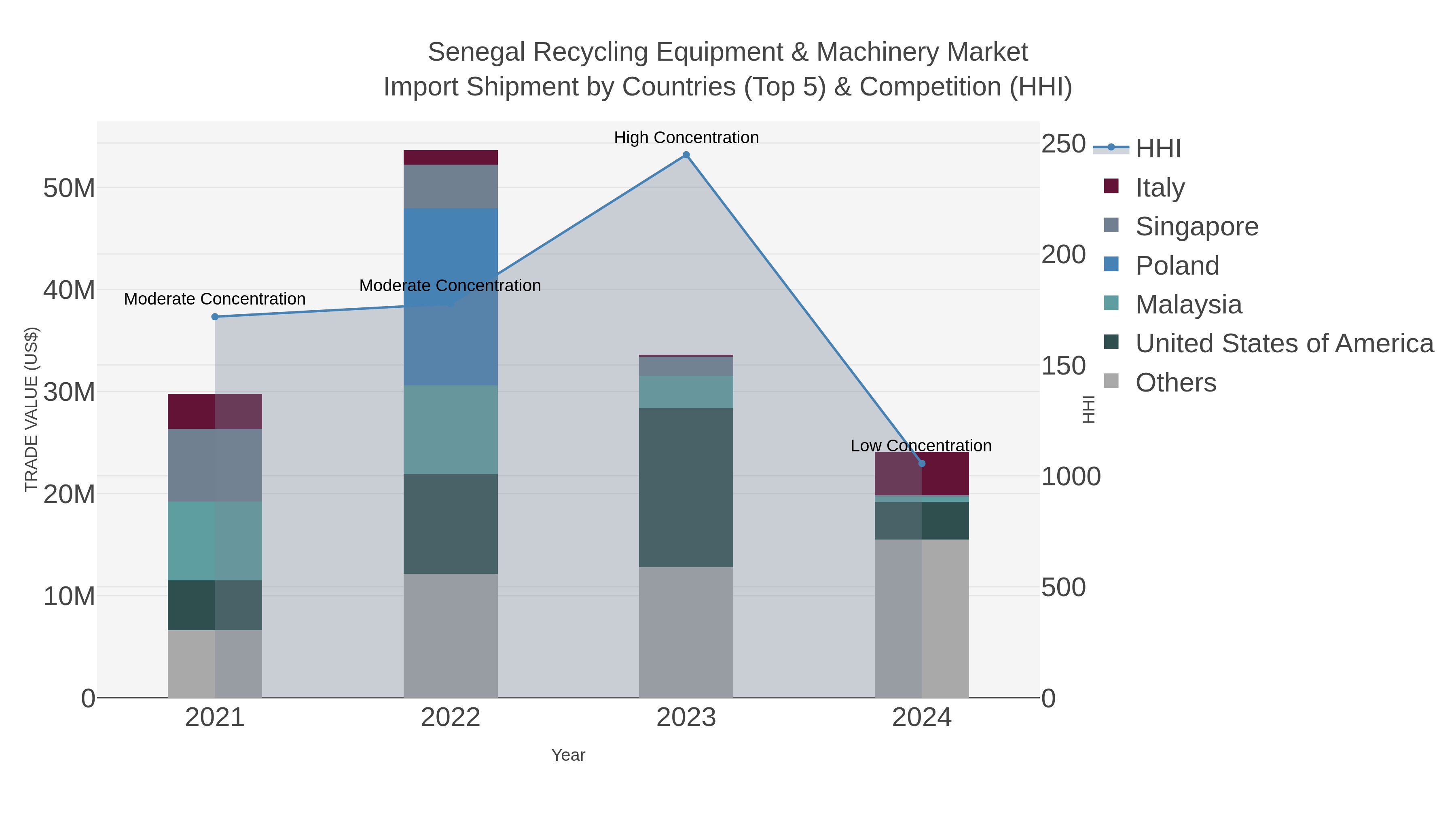 Senegal Recycling Equipment & Machinery Market Import Shipment by Countries (Top 5) & Competition (HHI)