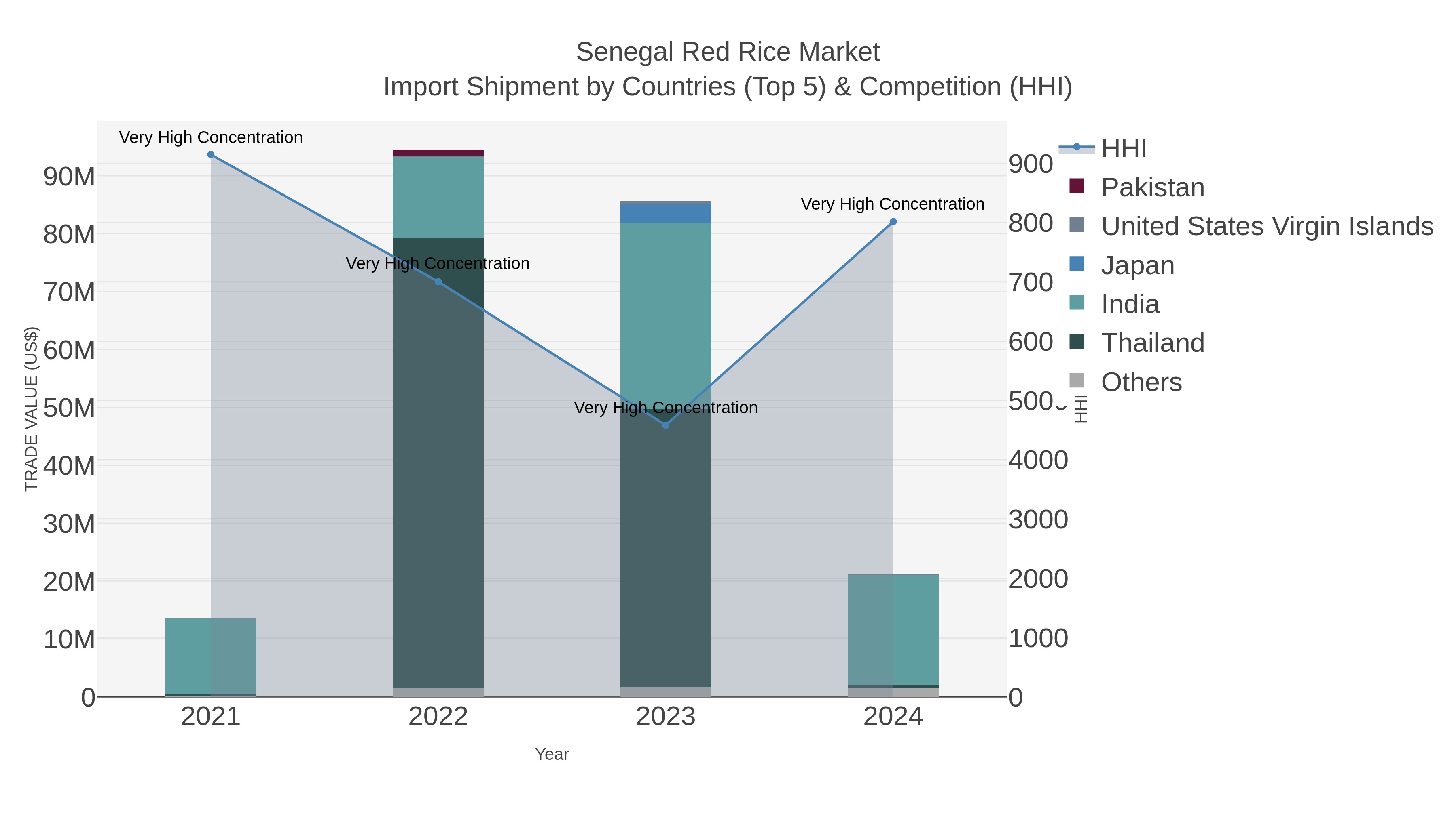 Senegal Red Rice Market Import Shipment by Countries (Top 5) & Competition (HHI)