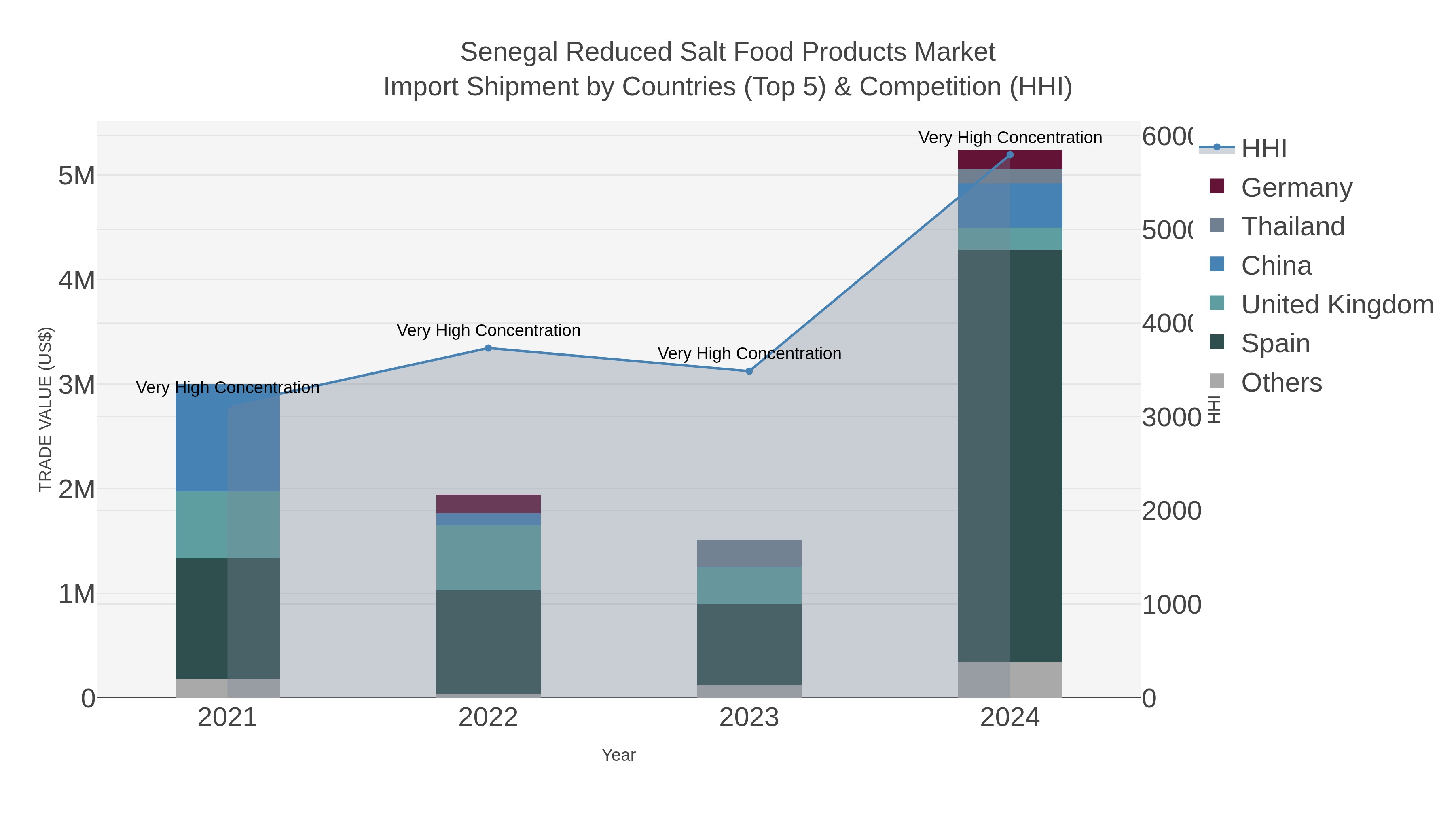Senegal Reduced Salt Food Products Market Import Shipment by Countries (Top 5) & Competition (HHI)