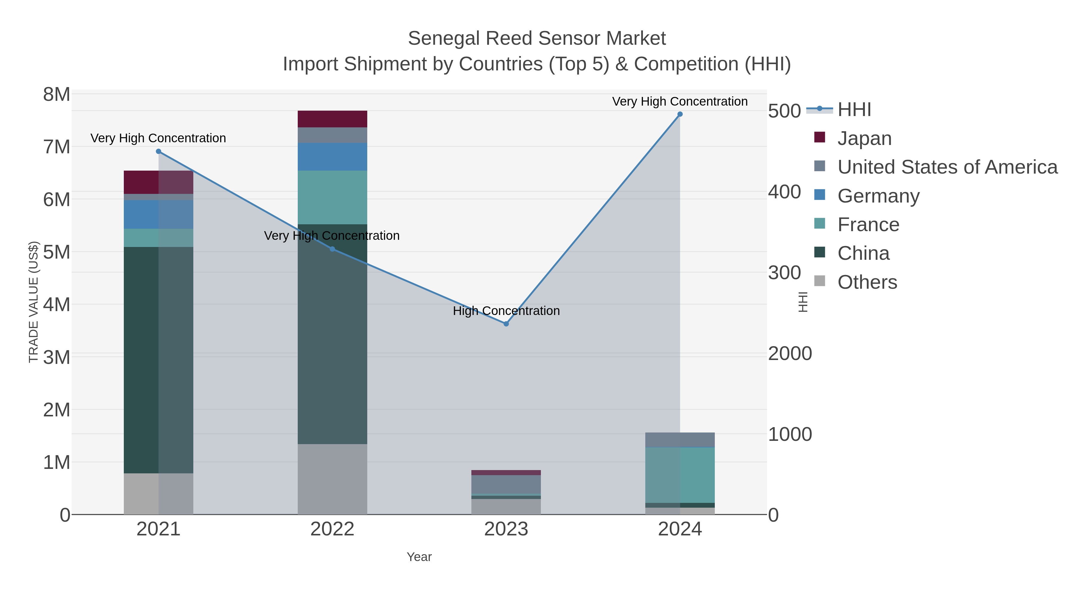 Senegal Reed Sensor Market Import Shipment by Countries (Top 5) & Competition (HHI)