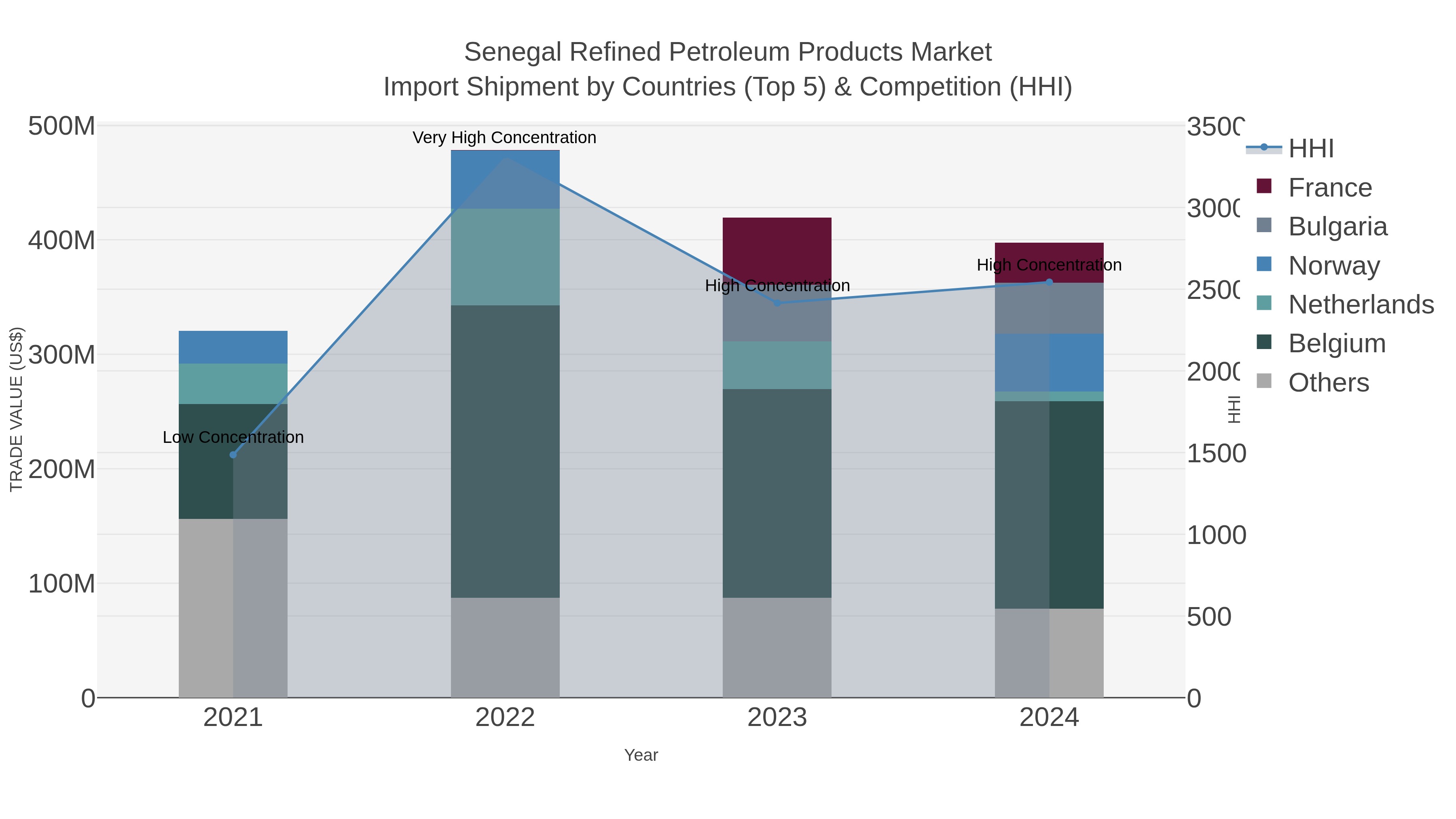 Senegal Refined Petroleum Products Market Import Shipment by Countries (Top 5) & Competition (HHI)