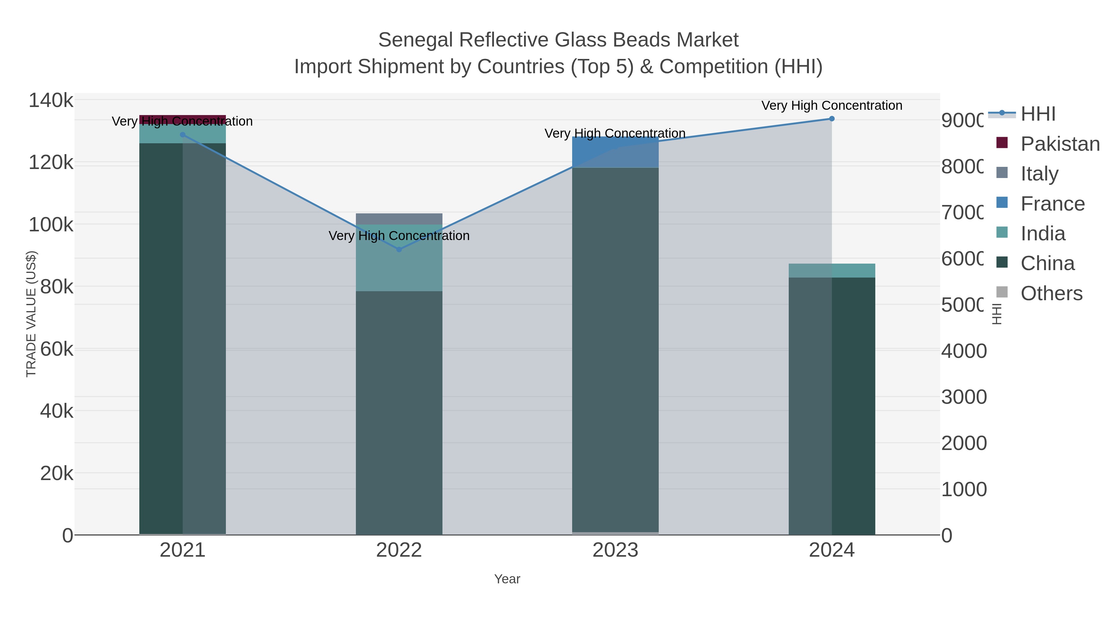 Senegal Reflective Glass Beads Market Import Shipment by Countries (Top 5) & Competition (HHI)