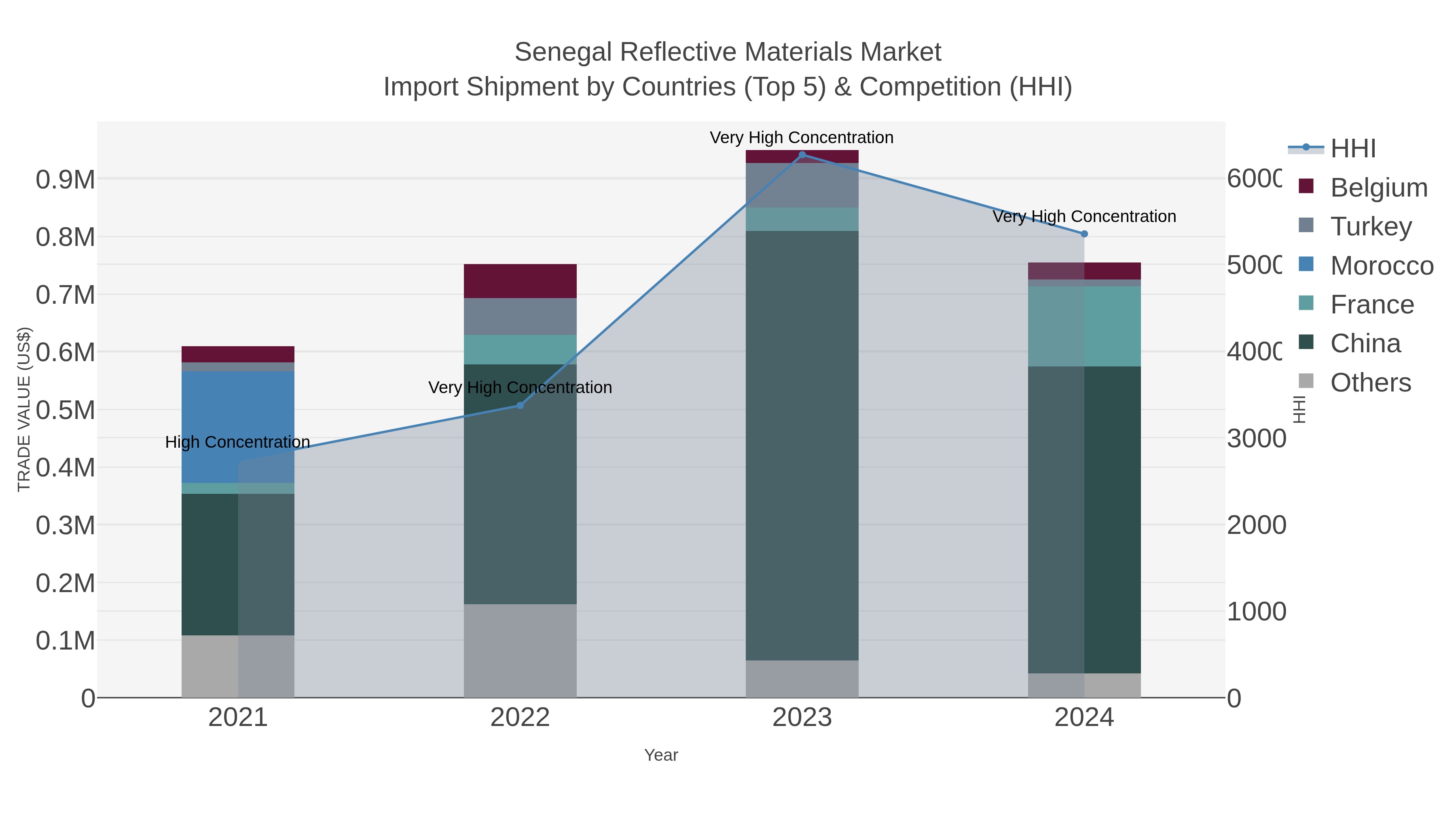 Senegal Reflective Materials Market Import Shipment by Countries (Top 5) & Competition (HHI)