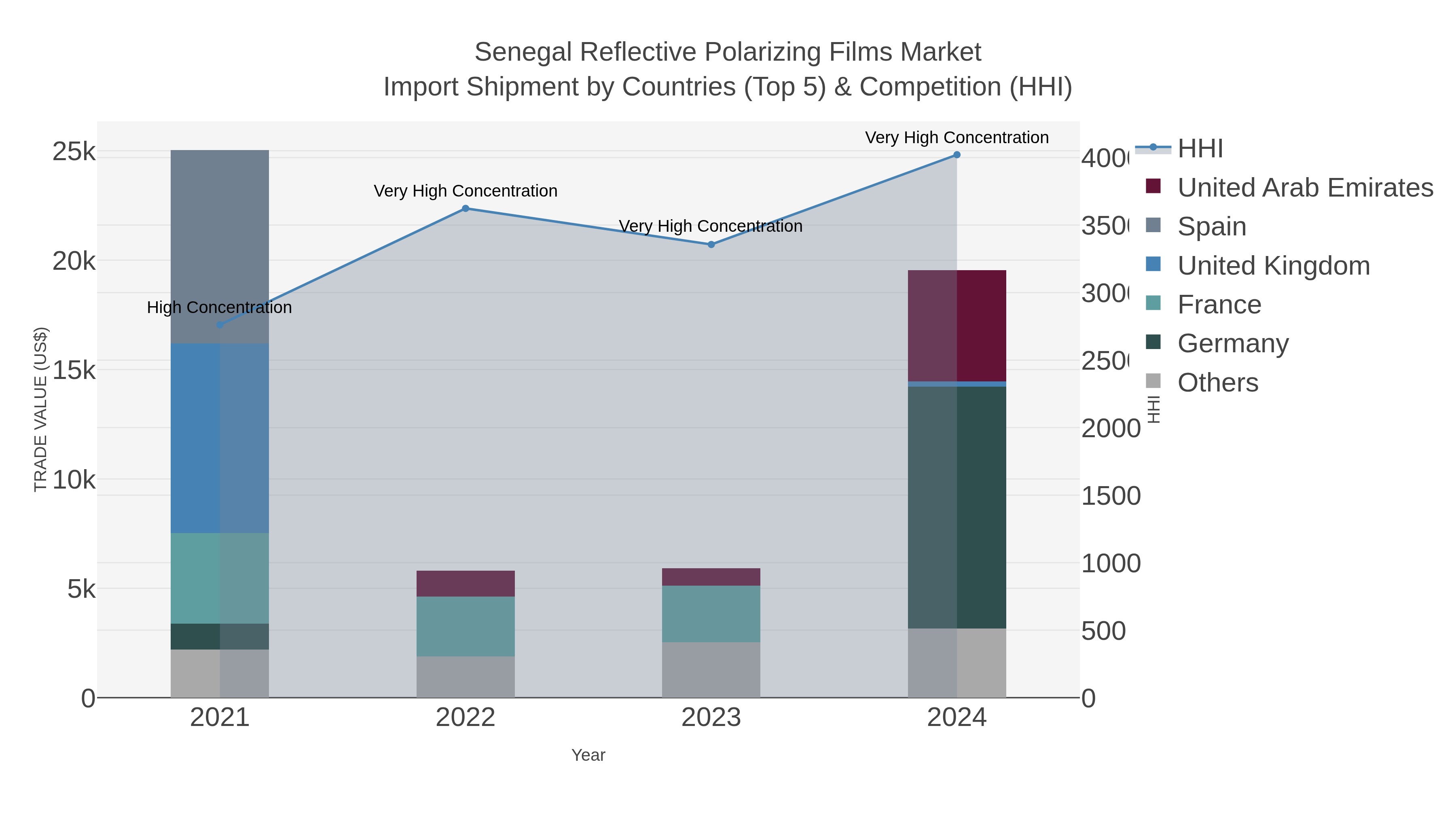 Senegal Reflective Polarizing Films Market Import Shipment by Countries (Top 5) & Competition (HHI)