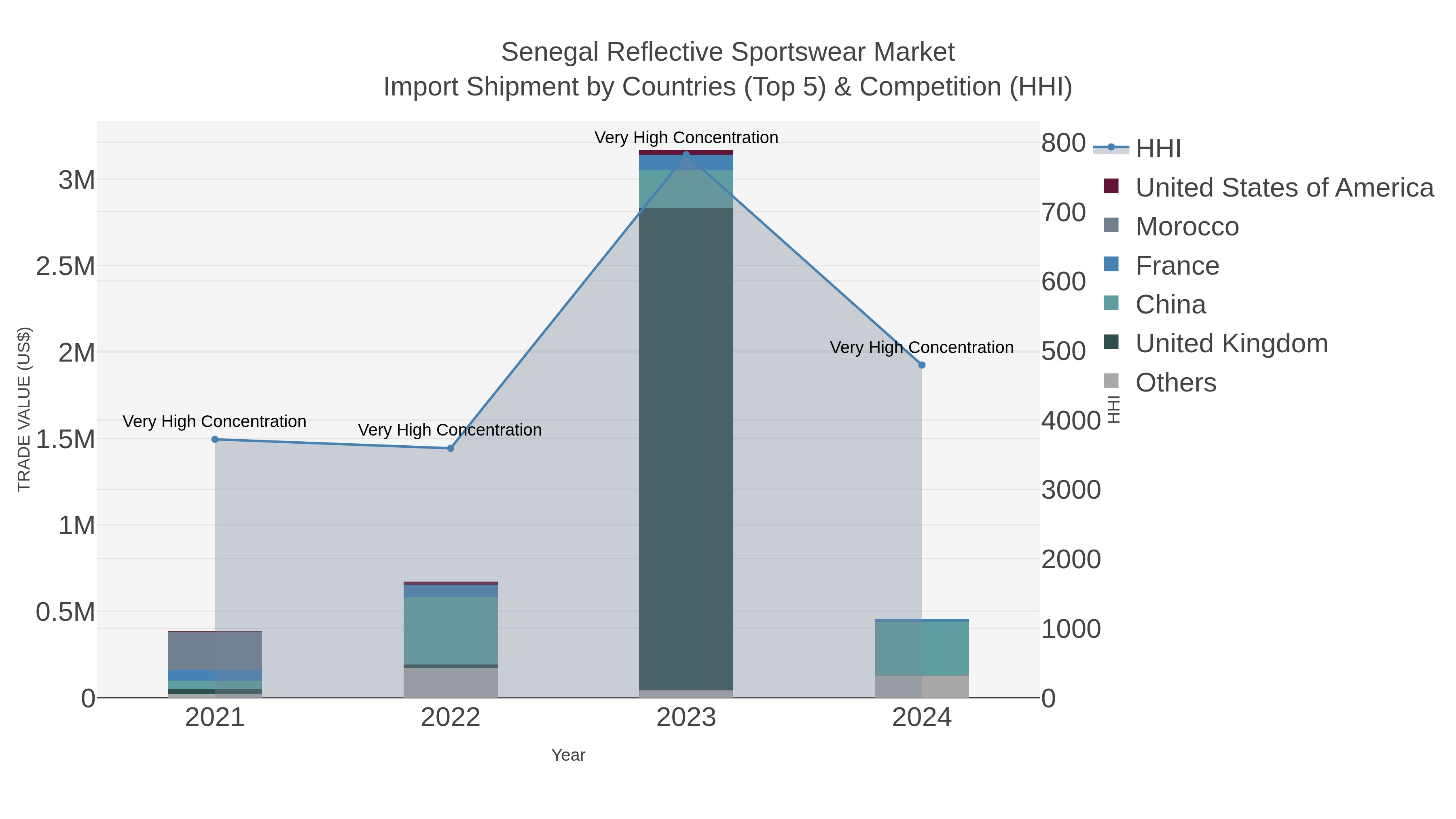 Senegal Reflective Sportswear Market Import Shipment by Countries (Top 5) & Competition (HHI)