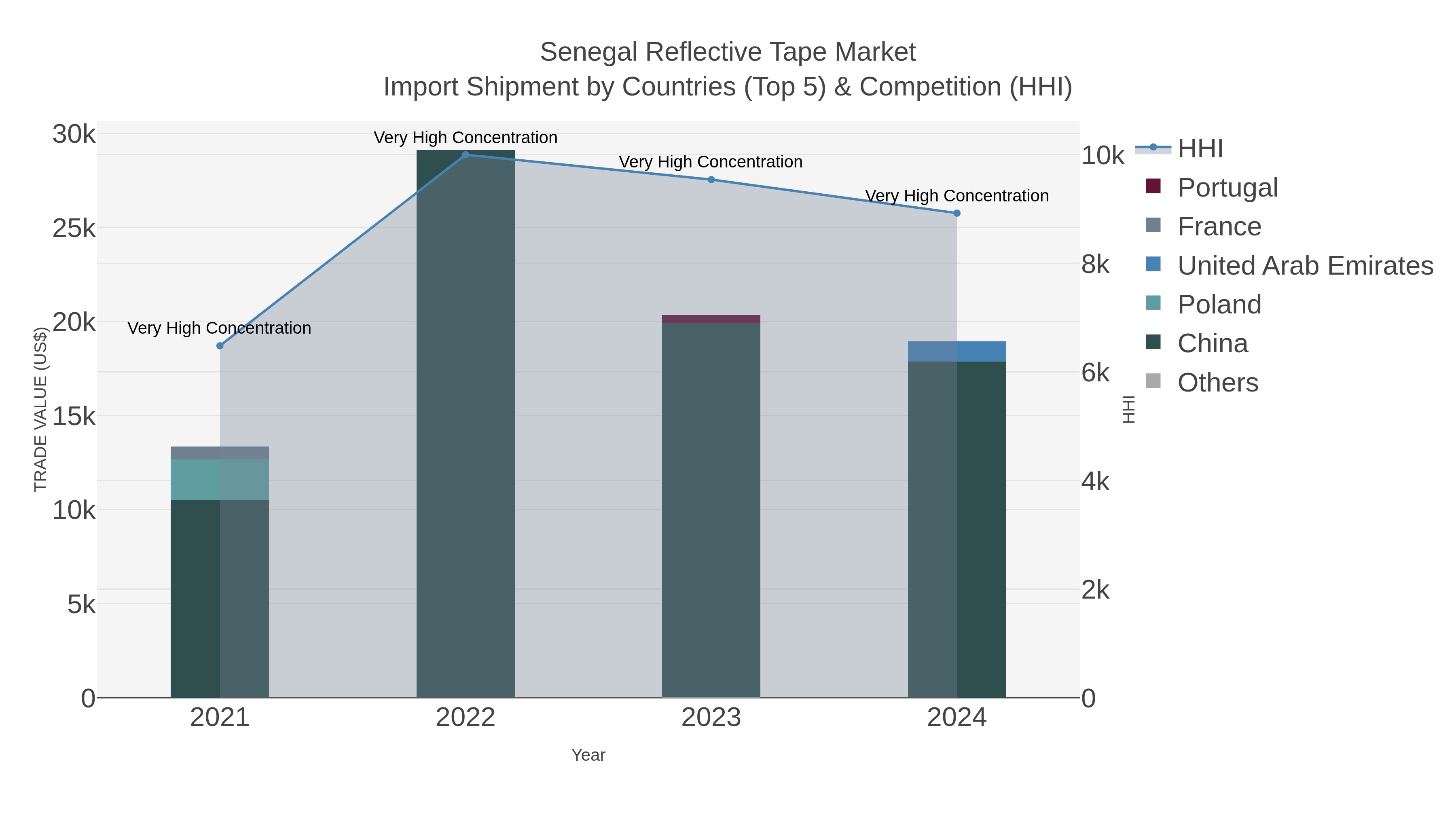 Senegal Reflective Tape Market Import Shipment by Countries (Top 5) & Competition (HHI)